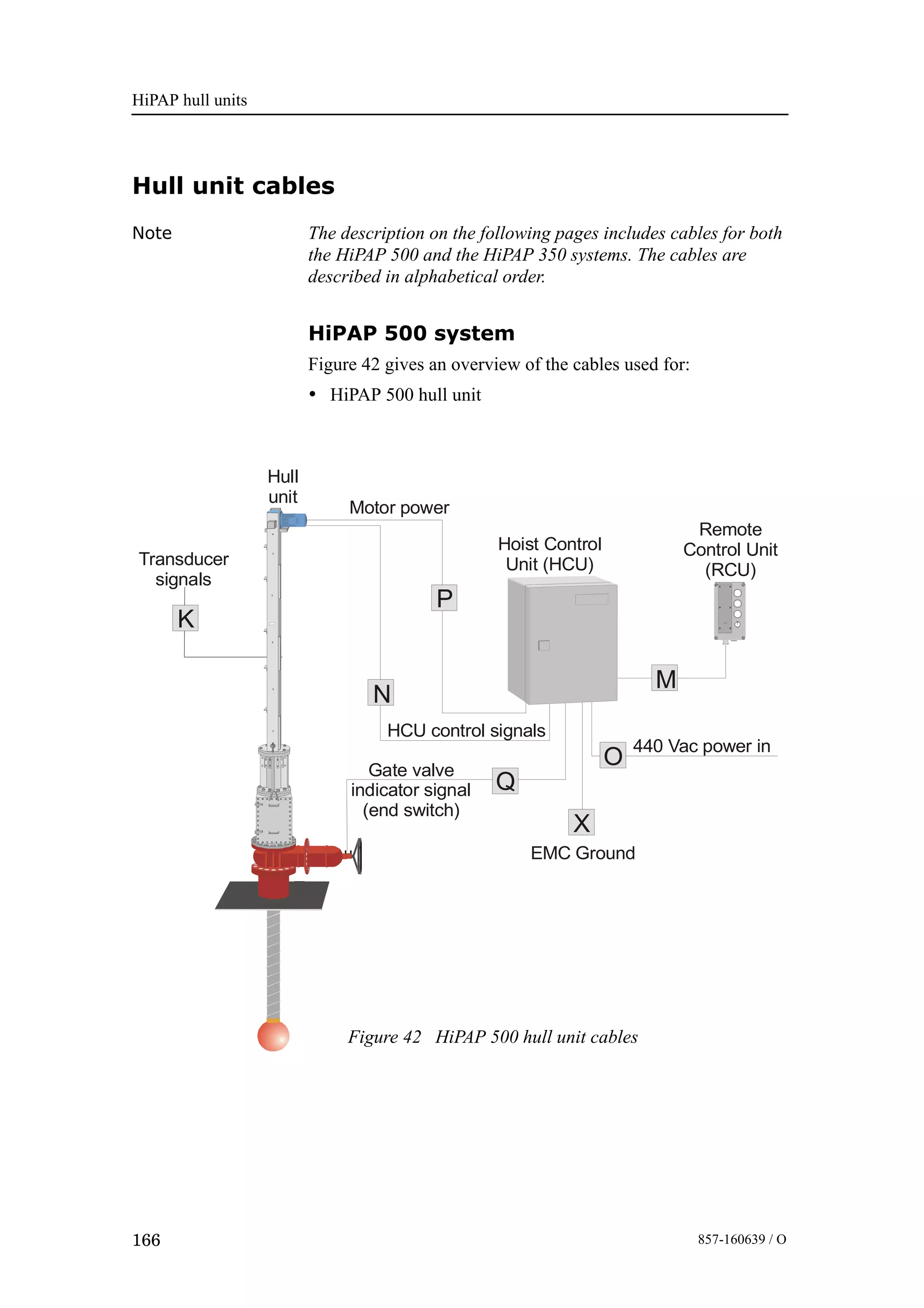 HiPAP hull units
166 857-160639 / O
Hull unit cables
Note The description on the following pages includes cables for both
the HiPAP 500 and the HiPAP 350 systems. The cables are
described in alphabetical order.
HiPAP 500 system
Figure 42 gives an overview of the cables used for:
• HiPAP 500 hull unit
P
N
X
M
O
Hoist Control
Unit (HCU)
Hull
unit
Transducer
signals
HCU control signals
Motor power
Remote
Control Unit
(RCU)
440 Vac power in
EMC Ground
Q
Gate valve
indicator signal
(end switch)
K
Figure 42 HiPAP 500 hull unit cables
 