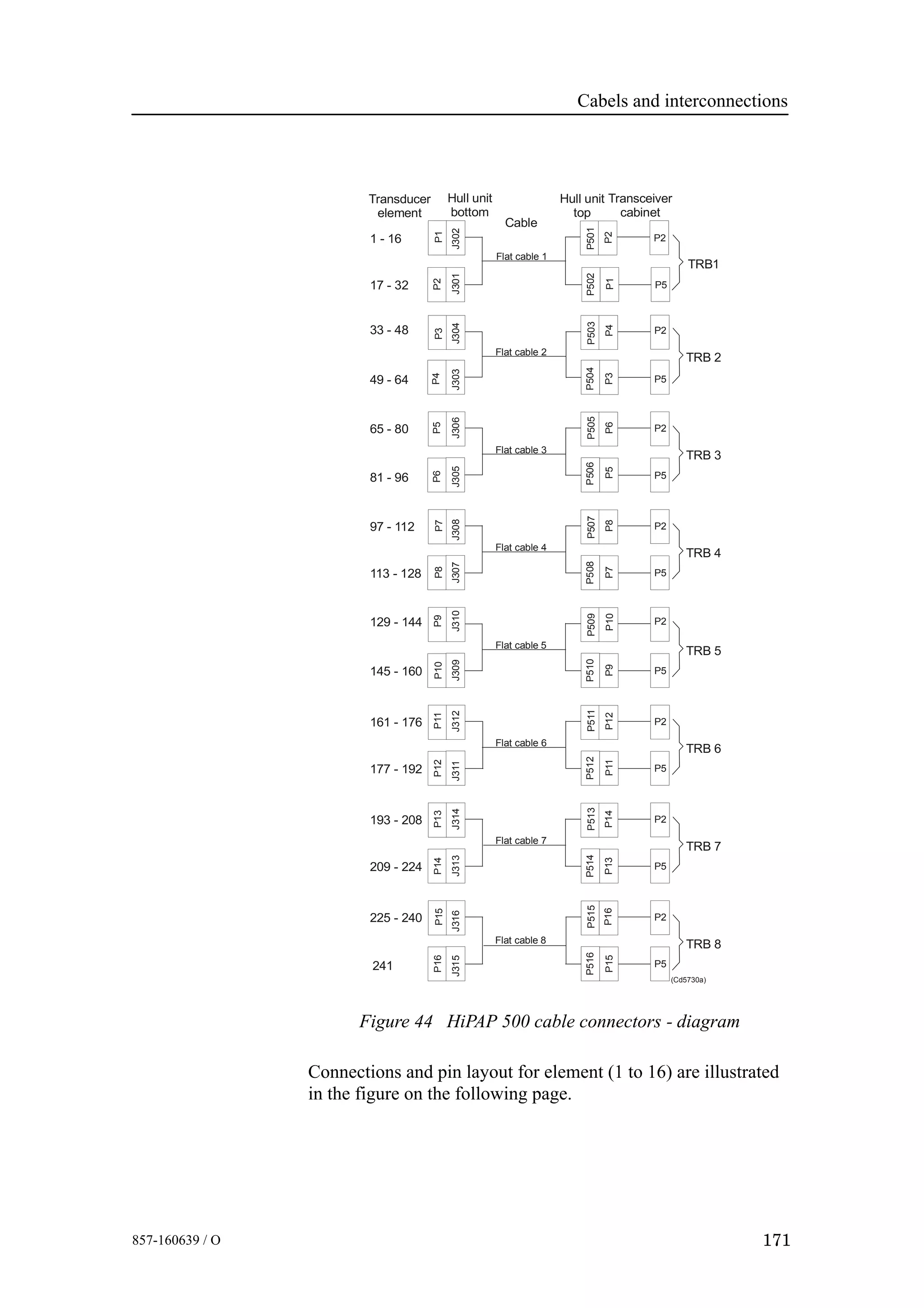 Cabels and interconnections
171857-160639 / O
Figure 44 HiPAP 500 cable connectors - diagram
(Cd5730a)
1 - 16
49 - 64
81 - 96
113 - 128
145 - 160
177 - 192
209 - 224
241
P504P506P508P510P512P514P516
P11P13P15
Transducer
element
Hull unit
bottom
Hull unit
top
Transceiver
cabinet
TRB1
TRB 2
TRB 3
TRB 4
TRB 5
TRB 6
TRB 7
TRB 8
P501
J307J309J311J313J315
P3P5P2
P1P4P6P12P14P16
P5
P5
P5
P5
P5
P5
P5
P2
P7P9
P8P10
225 - 240
P515
P16
P2
P15
J316
161 - 176
P511
P12
P2
P11
J312
193 - 208
P513
P14
P2
P13
J314
129 - 144
P509
P2
P9
P10
J310
97 - 112
P507
P2
P7
P8
J308
65 - 80
P505
P6
P5
P2
J306J302
P502
17 - 32
P1
P2
P5
J301J303J305
Flat cable 1
33 - 48
P503
P4
P3
P2
J304
Flat cable 2
Flat cable 3
Flat cable 4
Flat cable 5
Flat cable 6
Flat cable 7
Flat cable 8
Cable
Connections and pin layout for element (1 to 16) are illustrated
in the figure on the following page.
 