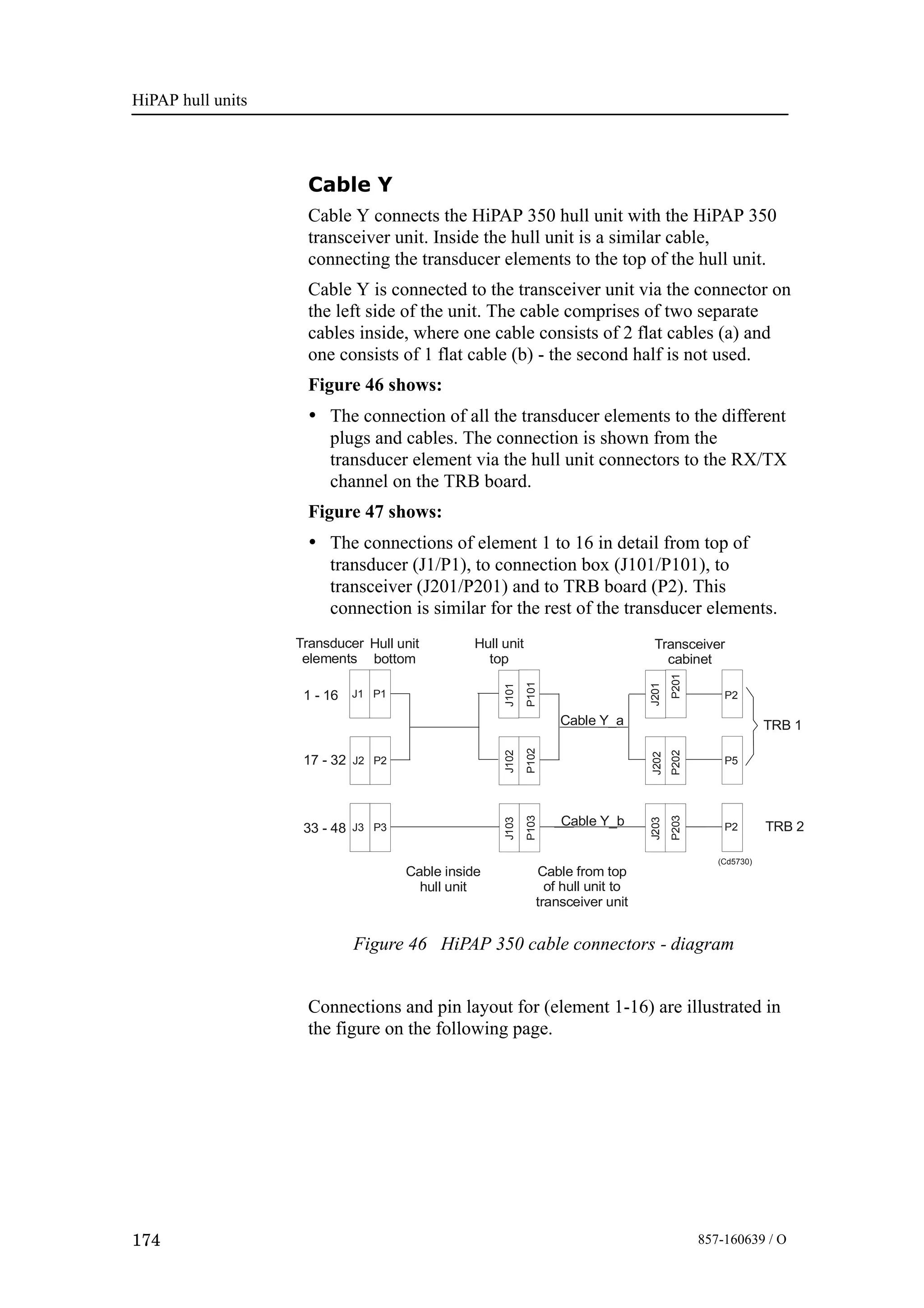 HiPAP hull units
174 857-160639 / O
Cable Y
Cable Y connects the HiPAP 350 hull unit with the HiPAP 350
transceiver unit. Inside the hull unit is a similar cable,
connecting the transducer elements to the top of the hull unit.
Cable Y is connected to the transceiver unit via the connector on
the left side of the unit. The cable comprises of two separate
cables inside, where one cable consists of 2 flat cables (a) and
one consists of 1 flat cable (b) - the second half is not used.
Figure 46 shows:
• The connection of all the transducer elements to the different
plugs and cables. The connection is shown from the
transducer element via the hull unit connectors to the RX/TX
channel on the TRB board.
Figure 47 shows:
• The connections of element 1 to 16 in detail from top of
transducer (J1/P1), to connection box (J101/P101), to
transceiver (J201/P201) and to TRB board (P2). This
connection is similar for the rest of the transducer elements.
Figure 46 HiPAP 350 cable connectors - diagram
(Cd5730)
1 - 16 J1 P1
J101
J201
P101
P201
17 - 32
33 - 48
Transducer
elements
Cable inside
hull unit
Cable from top
of hull unit to
transceiver unit
Hull unit
bottom
Hull unit
top
Transceiver
cabinet
Cable Y_a
Cable Y_b TRB 2
TRB 1
J2
J102
J202
J103
J203
J3
P2 P5
P102
P202
P103
P203
P3 P2
P2
Connections and pin layout for (element 1-16) are illustrated in
the figure on the following page.
 