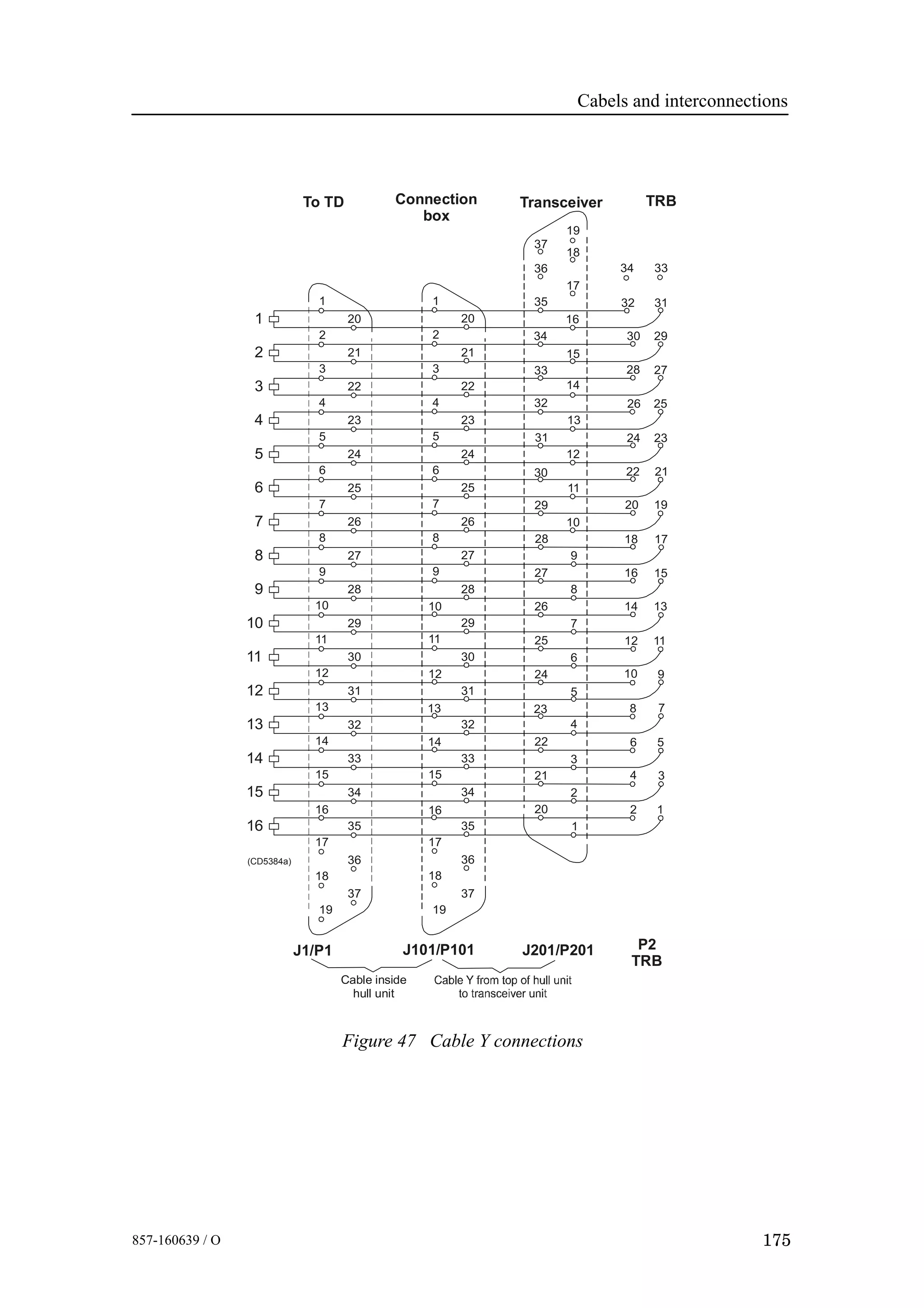 Cabels and interconnections
175857-160639 / O
Figure 47 Cable Y connections
1
2
3
4
5
6
7
8
9
10
11
12
13
14
15
16
1
2
3
4
5
6
7
8
9
10
11
12
13
14
15
16
17
18
19
20
21
22
23
24
25
26
27
28
29
30
31
32
33
34
35
36
37
1
2
3
4
5
6
7
8
9
10
11
12
13
14
15
16
17
18
19
20
21
22
23
24
25
26
27
28
29
30
31
32
33
34
35
36
37
32
34
30
28
26
24
22
20
18
16
14
12
10
8
6
4
2 1
31
33
29
27
25
23
21
19
17
15
13
11
9
7
3
5
(CD5384a)
J101/P101 J201/P201J1/P1
To TD TRB
P2
TRB
TransceiverConnection
box
Cable inside
hull unit
2
1
3
4
5
6
7
8
9
10
11
12
13
14
15
16
17
18
19
21
20
22
23
24
25
26
27
28
29
30
31
32
33
34
35
36
37
 