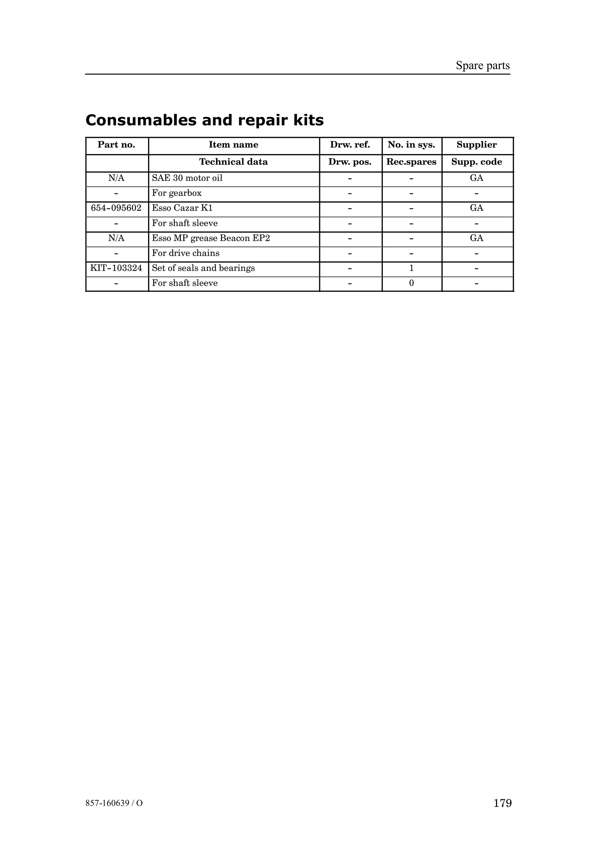 Spare parts
179857-160639 / O
Consumables and repair kits
Part no. Item name Drw. ref. No. in sys. Supplier
Technical data Drw. pos. Rec.spares Supp. code
N/A SAE 30 motor oil -- -- GA
-- For gearbox -- -- --
654--095602 Esso Cazar K1 -- -- GA
-- For shaft sleeve -- -- --
N/A Esso MP grease Beacon EP2 -- -- GA
-- For drive chains -- -- --
KIT--103324 Set of seals and bearings -- 1 --
-- For shaft sleeve -- 0 --
 