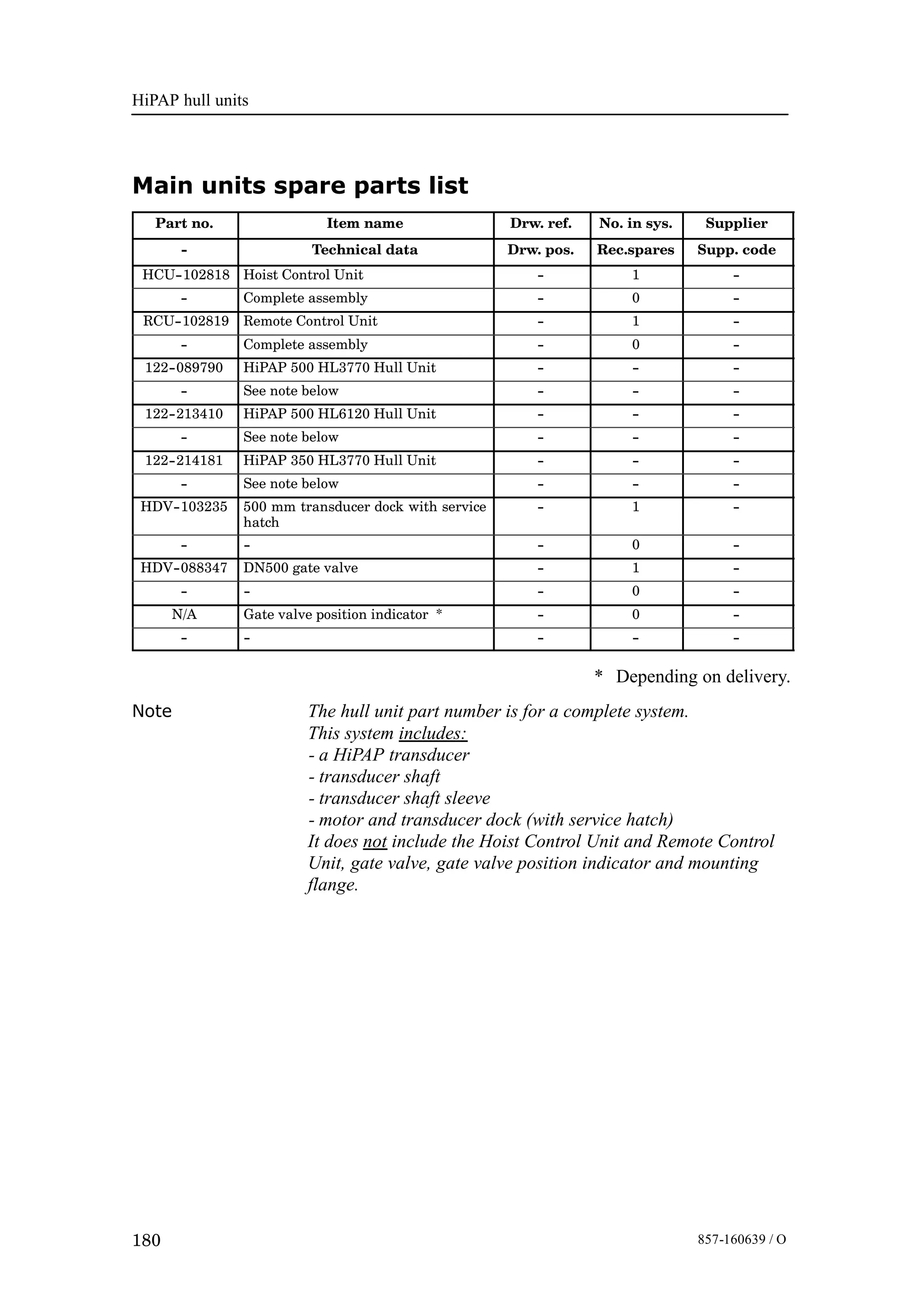 HiPAP hull units
180 857-160639 / O
Main units spare parts list
Part no. Item name Drw. ref. No. in sys. Supplier
-- Technical data Drw. pos. Rec.spares Supp. code
HCU--102818 Hoist Control Unit -- 1 --
-- Complete assembly -- 0 --
RCU--102819 Remote Control Unit -- 1 --
-- Complete assembly -- 0 --
122--089790 HiPAP 500 HL3770 Hull Unit -- -- --
-- See note below -- -- --
122--213410 HiPAP 500 HL6120 Hull Unit -- -- --
-- See note below -- -- --
122--214181 HiPAP 350 HL3770 Hull Unit -- -- --
-- See note below -- -- --
HDV--103235 500 mm transducer dock with service
hatch
-- 1 --
-- -- -- 0 --
HDV--088347 DN500 gate valve -- 1 --
-- -- -- 0 --
N/A Gate valve position indicator * -- 0 --
-- -- -- -- --
* Depending on delivery.
Note The hull unit part number is for a complete system.
This system includes:
- a HiPAP transducer
- transducer shaft
- transducer shaft sleeve
- motor and transducer dock (with service hatch)
It does not include the Hoist Control Unit and Remote Control
Unit, gate valve, gate valve position indicator and mounting
flange.
 