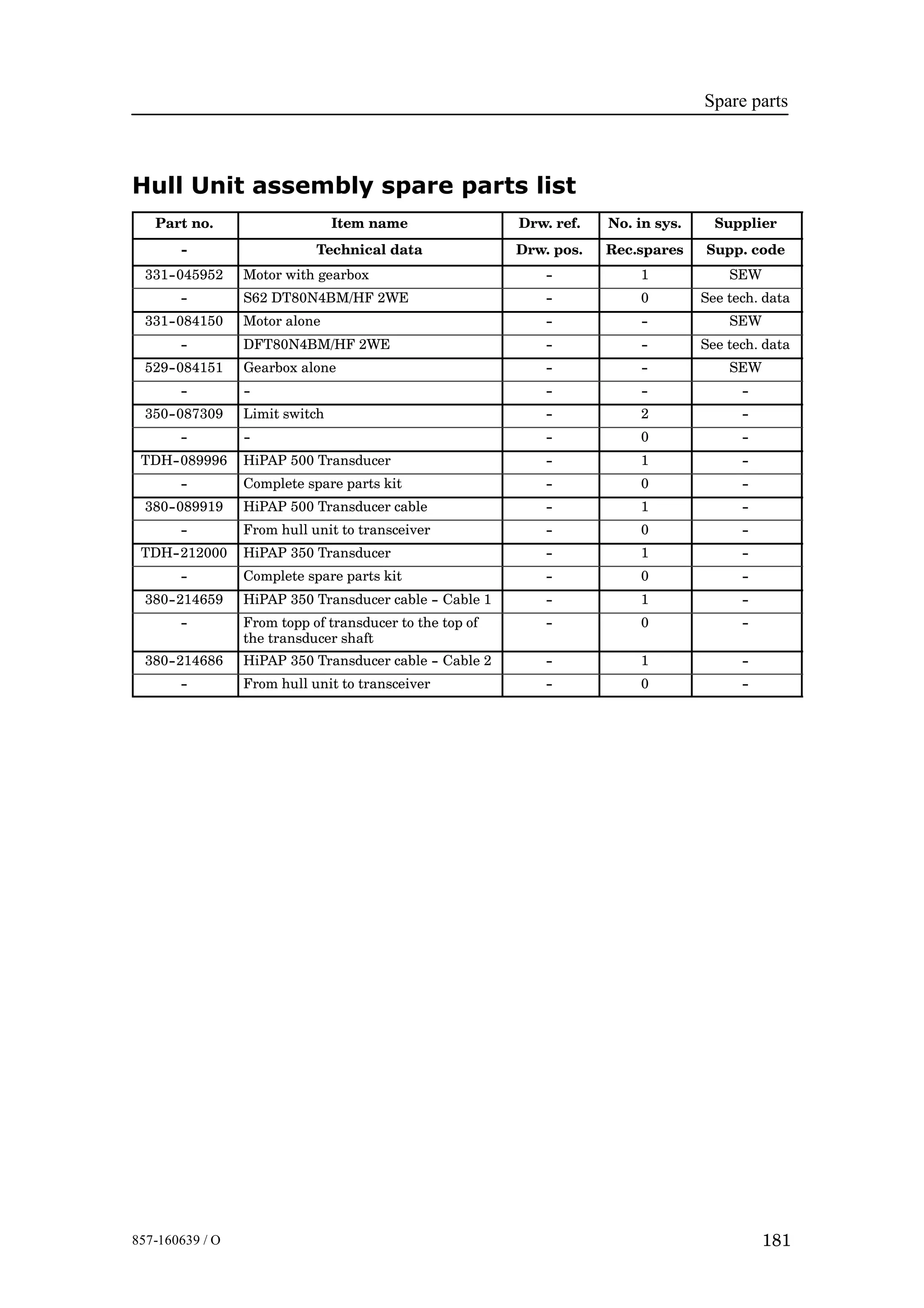 Spare parts
181857-160639 / O
Hull Unit assembly spare parts list
Part no. Item name Drw. ref. No. in sys. Supplier
-- Technical data Drw. pos. Rec.spares Supp. code
331--045952 Motor with gearbox -- 1 SEW
-- S62 DT80N4BM/HF 2WE -- 0 See tech. data
331--084150 Motor alone -- -- SEW
-- DFT80N4BM/HF 2WE -- -- See tech. data
529--084151 Gearbox alone -- -- SEW
-- -- -- -- --
350--087309 Limit switch -- 2 --
-- -- -- 0 --
TDH--089996 HiPAP 500 Transducer -- 1 --
-- Complete spare parts kit -- 0 --
380--089919 HiPAP 500 Transducer cable -- 1 --
-- From hull unit to transceiver -- 0 --
TDH--212000 HiPAP 350 Transducer -- 1 --
-- Complete spare parts kit -- 0 --
380--214659 HiPAP 350 Transducer cable -- Cable 1 -- 1 --
-- From topp of transducer to the top of
the transducer shaft
-- 0 --
380--214686 HiPAP 350 Transducer cable -- Cable 2 -- 1 --
-- From hull unit to transceiver -- 0 --
 