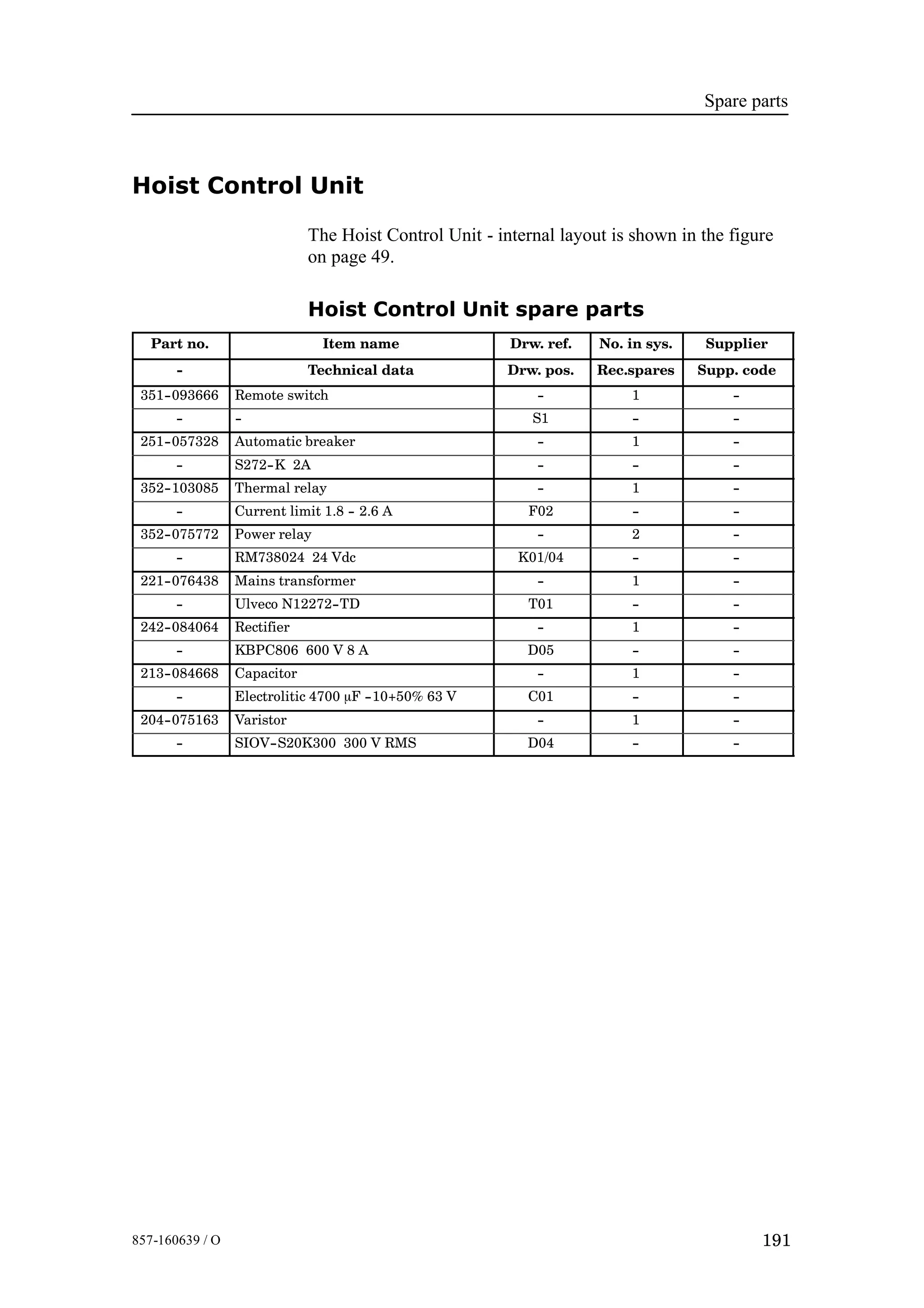 Spare parts
191857-160639 / O
Hoist Control Unit
The Hoist Control Unit - internal layout is shown in the figure
on page 49.
Hoist Control Unit spare parts
Part no. Item name Drw. ref. No. in sys. Supplier
-- Technical data Drw. pos. Rec.spares Supp. code
351--093666 Remote switch -- 1 --
-- -- S1 -- --
251--057328 Automatic breaker -- 1 --
-- S272--K 2A -- -- --
352--103085 Thermal relay -- 1 --
-- Current limit 1.8 -- 2.6 A F02 -- --
352--075772 Power relay -- 2 --
-- RM738024 24 Vdc K01/04 -- --
221--076438 Mains transformer -- 1 --
-- Ulveco N12272--TD T01 -- --
242--084064 Rectifier -- 1 --
-- KBPC806 600 V 8 A D05 -- --
213--084668 Capacitor -- 1 --
-- Electrolitic 4700 mF --10+50% 63 V C01 -- --
204--075163 Varistor -- 1 --
-- SIOV--S20K300 300 V RMS D04 -- --
 