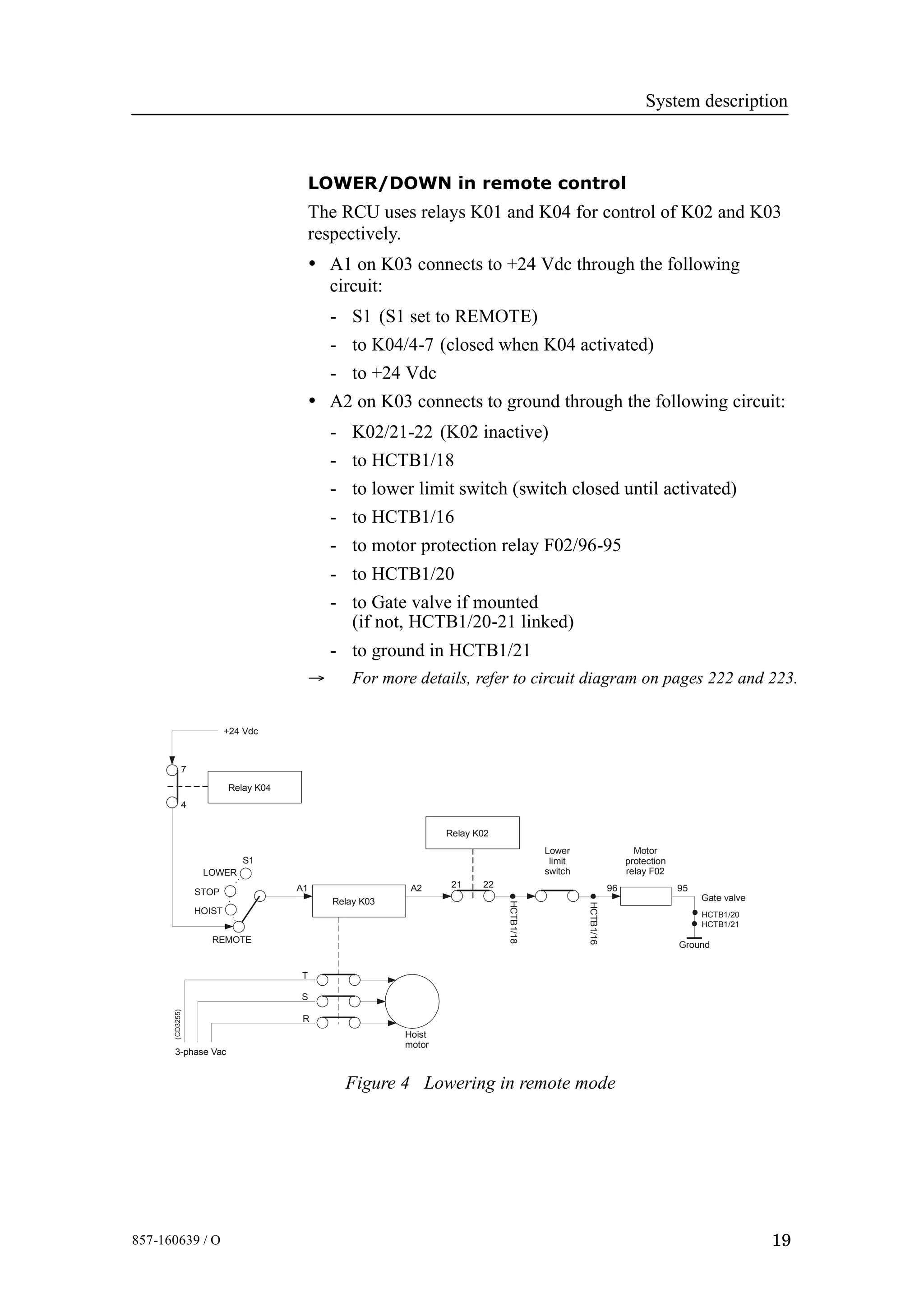 System description
19857-160639 / O
LOWER/DOWN in remote control
The RCU uses relays K01 and K04 for control of K02 and K03
respectively.
• A1 on K03 connects to +24 Vdc through the following
circuit:
- S1 (S1 set to REMOTE)
- to K04/4-7 (closed when K04 activated)
- to +24 Vdc
• A2 on K03 connects to ground through the following circuit:
- K02/21-22 (K02 inactive)
- to HCTB1/18
- to lower limit switch (switch closed until activated)
- to HCTB1/16
- to motor protection relay F02/96-95
- to HCTB1/20
- to Gate valve if mounted
(if not, HCTB1/20-21 linked)
- to ground in HCTB1/21
→ For more details, refer to circuit diagram on pages 222 and 223.
Figure 4 Lowering in remote mode
Relay K03
Relay K04
7
S1
A1 A2 9521 9622
HCTB1/18
HCTB1/16
HCTB1/20
Gate valve
HCTB1/21
4
+24 Vdc
LOWER
STOP
HOIST
REMOTE
T
3-phase Vac
Hoist
motor
(CD3255)
Relay K02
Lower
limit
switch
Motor
protection
relay F02
Ground
S
R
 