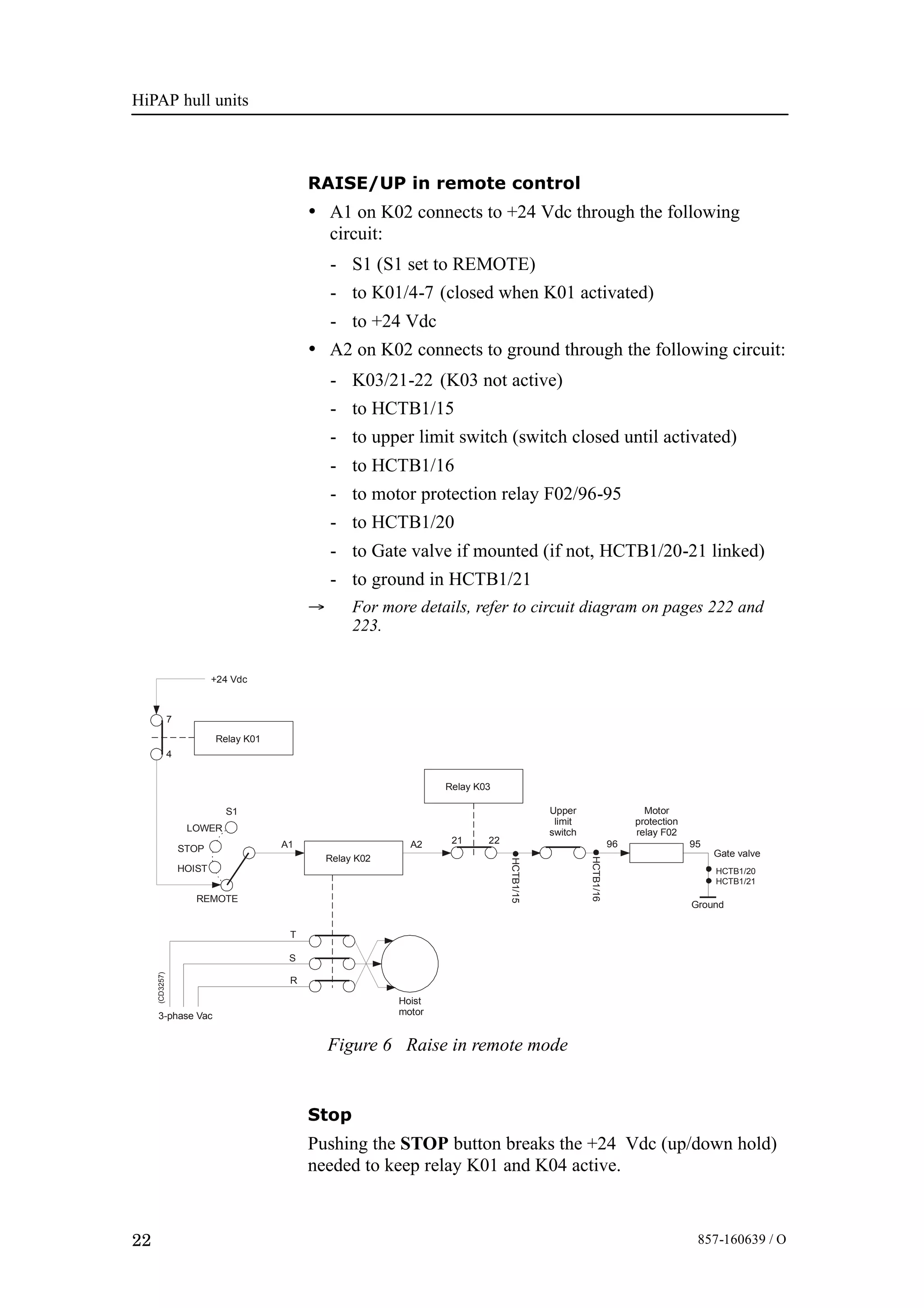 HiPAP hull units
22 857-160639 / O
RAISE/UP in remote control
• A1 on K02 connects to +24 Vdc through the following
circuit:
- S1 (S1 set to REMOTE)
- to K01/4-7 (closed when K01 activated)
- to +24 Vdc
• A2 on K02 connects to ground through the following circuit:
- K03/21-22 (K03 not active)
- to HCTB1/15
- to upper limit switch (switch closed until activated)
- to HCTB1/16
- to motor protection relay F02/96-95
- to HCTB1/20
- to Gate valve if mounted (if not, HCTB1/20-21 linked)
- to ground in HCTB1/21
→ For more details, refer to circuit diagram on pages 222 and
223.
Figure 6 Raise in remote mode
Relay K02
Relay K01
+24 Vdc
S
3-phase Vac
Hoist
motor
(CD3257)
Relay K03
Upper
limit
switch
Motor
protection
relay F02
Ground
HCTB1/16
HCTB1/15
959621A1
4
7
A2
S1
22
T
R
HCTB1/20
Gate valve
HCTB1/21
LOWER
STOP
HOIST
REMOTE
Stop
Pushing the STOP button breaks the +24 Vdc (up/down hold)
needed to keep relay K01 and K04 active.
 