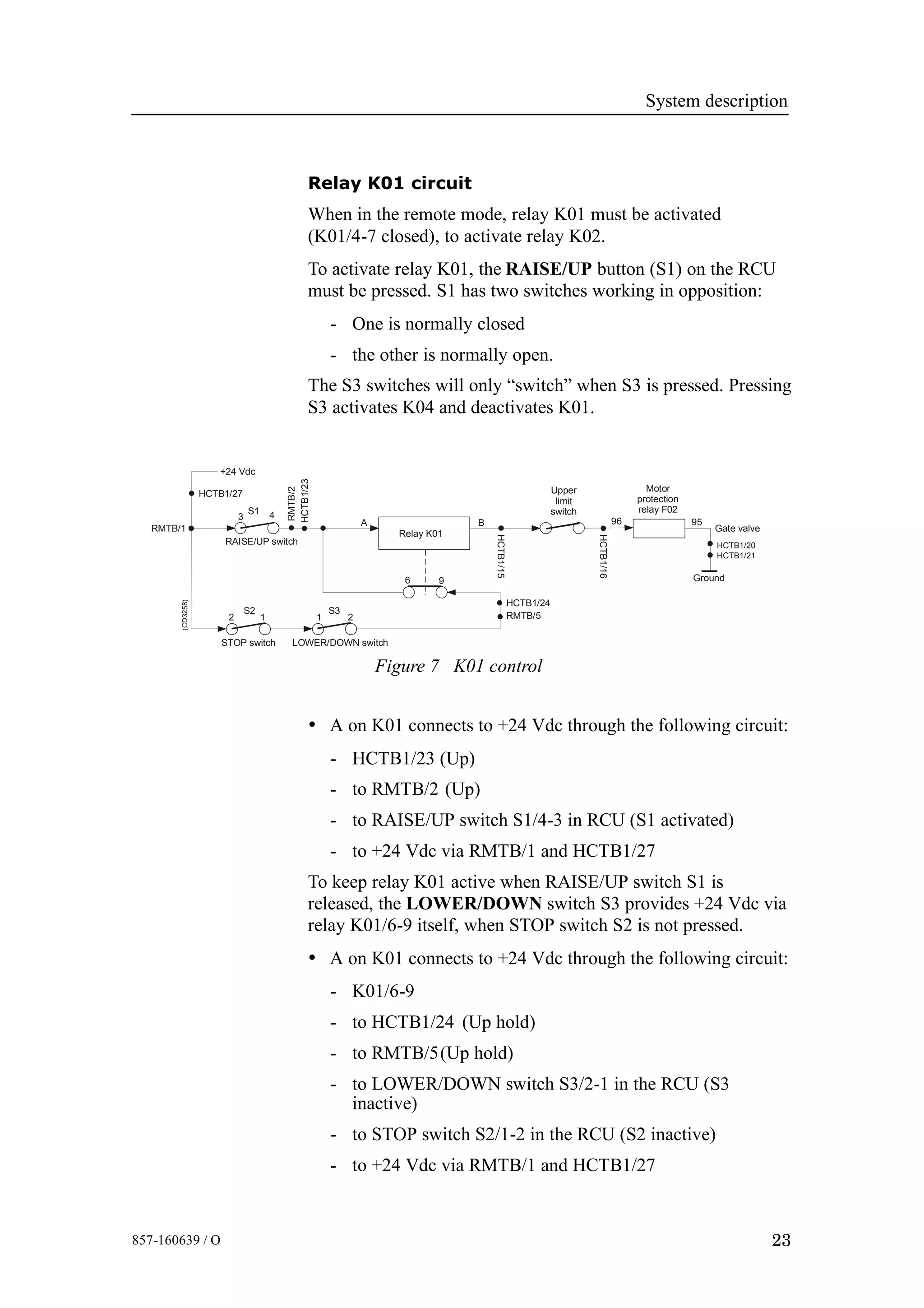 System description
23857-160639 / O
Relay K01 circuit
When in the remote mode, relay K01 must be activated
(K01/4-7 closed), to activate relay K02.
To activate relay K01, the RAISE/UP button (S1) on the RCU
must be pressed. S1 has two switches working in opposition:
- One is normally closed
- the other is normally open.
The S3 switches will only “switch” when S3 is pressed. Pressing
S3 activates K04 and deactivates K01.
Figure 7 K01 control
Relay K01
STOP switch LOWER/DOWN switch
+24 Vdc
(CD3258)
Upper
limit
switch
Motor
protection
relay F02
4
1
S2
S1
S3
2
A B
96
3
2 1
HCTB1/27
HCTB1/23
HCTB1/15
HCTB1/16
HCTB1/24
RMTB/1
RMTB/2
RMTB/5
Ground
9596
HCTB1/20
Gate valve
HCTB1/21
RAISE/UP switch
• A on K01 connects to +24 Vdc through the following circuit:
- HCTB1/23 (Up)
- to RMTB/2 (Up)
- to RAISE/UP switch S1/4-3 in RCU (S1 activated)
- to +24 Vdc via RMTB/1 and HCTB1/27
To keep relay K01 active when RAISE/UP switch S1 is
released, the LOWER/DOWN switch S3 provides +24 Vdc via
relay K01/6-9 itself, when STOP switch S2 is not pressed.
• A on K01 connects to +24 Vdc through the following circuit:
- K01/6-9
- to HCTB1/24 (Up hold)
- to RMTB/5(Up hold)
- to LOWER/DOWN switch S3/2-1 in the RCU (S3
inactive)
- to STOP switch S2/1-2 in the RCU (S2 inactive)
- to +24 Vdc via RMTB/1 and HCTB1/27
 