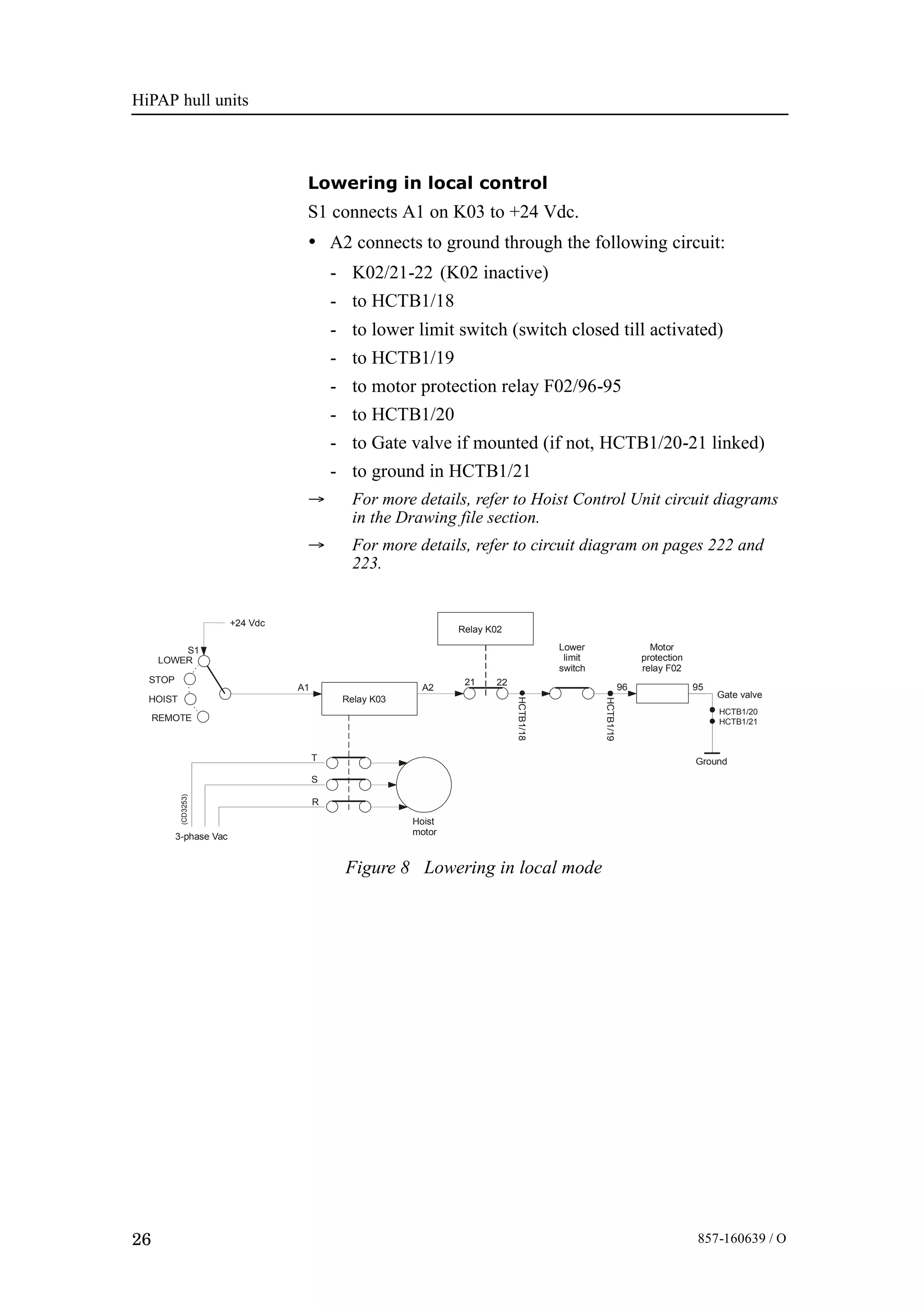 HiPAP hull units
26 857-160639 / O
Lowering in local control
S1 connects A1 on K03 to +24 Vdc.
• A2 connects to ground through the following circuit:
- K02/21-22 (K02 inactive)
- to HCTB1/18
- to lower limit switch (switch closed till activated)
- to HCTB1/19
- to motor protection relay F02/96-95
- to HCTB1/20
- to Gate valve if mounted (if not, HCTB1/20-21 linked)
- to ground in HCTB1/21
→ For more details, refer to Hoist Control Unit circuit diagrams
in the Drawing file section.
→ For more details, refer to circuit diagram on pages 222 and
223.
Figure 8 Lowering in local mode
Relay K03
+24 Vdc
3-phase Vac
Hoist
motor
(CD3253)
Relay K02
Lower
limit
switch
Motor
protection
relay F02
Ground
HCTB1/19
HCTB1/18
A1
S1
A2 96 95
21 22
HCTB1/20
Gate valve
HCTB1/21
LOWER
STOP
HOIST
REMOTE
T
S
R
 