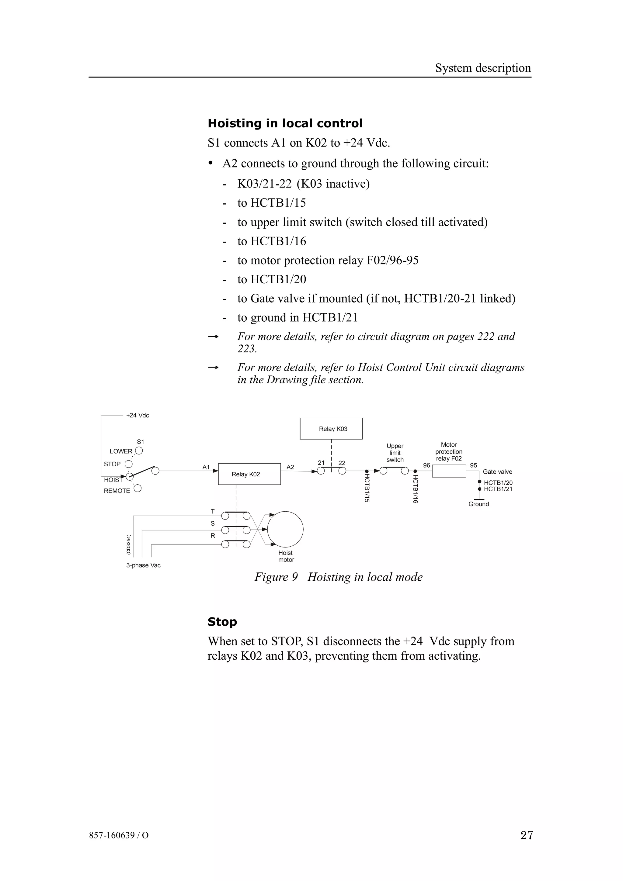 System description
27857-160639 / O
Hoisting in local control
S1 connects A1 on K02 to +24 Vdc.
• A2 connects to ground through the following circuit:
- K03/21-22 (K03 inactive)
- to HCTB1/15
- to upper limit switch (switch closed till activated)
- to HCTB1/16
- to motor protection relay F02/96-95
- to HCTB1/20
- to Gate valve if mounted (if not, HCTB1/20-21 linked)
- to ground in HCTB1/21
→ For more details, refer to circuit diagram on pages 222 and
223.
→ For more details, refer to Hoist Control Unit circuit diagrams
in the Drawing file section.
Figure 9 Hoisting in local mode
Relay K02
+24 Vdc
T
S
R
3-phase Vac
(CD3254)
Relay K03
Upper
limit
switch
Ground
Hoist
motor
HCTB1/20
Gate valve
HCTB1/21
HCTB1/16
HCTB1/15
A2
21 22
A1
S1
LOWER
STOP 9596
Motor
protection
relay F02
HOIST
REMOTE
Stop
When set to STOP, S1 disconnects the +24 Vdc supply from
relays K02 and K03, preventing them from activating.
 