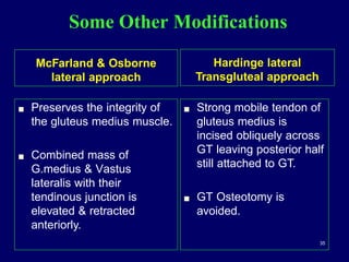 Some Other Modifications
McFarland & Osborne
lateral approach
! Preserves the integrity of
the gluteus medius muscle.
! Combined mass of
G.medius & Vastus
lateralis with their
tendinous junction is
elevated & retracted
anteriorly.
Hardinge lateral
Transgluteal approach
! Strong mobile tendon of
gluteus medius is
incised obliquely across
GT leaving posterior half
still attached to GT.
! GT Osteotomy is
avoided.
35
 