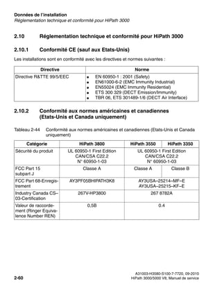 Données de l’installation Nur für den internen Gebrauch
A31003-H3580-S100-7-7720, 09-2010
2-60 HiPath 3000/5000 V8, Manuel de service
sysdat.fm
Réglementation technique et conformité pour HiPath 3000
2.10 Réglementation technique et conformité pour HiPath 3000
2.10.1 Conformité CE (sauf aux Etats-Unis)
Les installations sont en conformité avec les directives et normes suivantes :
2.10.2 Conformité aux normes américaines et canadiennes
(Etats-Unis et Canada uniquement)
Directive Norme
Directive R&TTE 99/5/EEC ● EN 60950-1 : 2001 (Safety)
● EN61000-6-2 (EMC Immunity Industrial)
● EN55024 (EMC Immunity Residential)
● ETS 300 329 (DECT Emission/Immunity)
● TBR 06, ETS 301489-1/6 (DECT Air Interface)
Tableau 2-44 Conformité aux normes américaines et canadiennes (Etats-Unis et Canada
uniquement)
Catégorie HiPath 3800 HiPath 3550 HiPath 3350
Sécurité du produit UL 60950-1 First Edition
CAN/CSA C22.2
N° 60950-1-03
UL 60950-1 First Edition
CAN/CSA C22.2
N° 60950-1-03
FCC Part 15
subpart J
Classe A Classe A Classe B
FCC Part 68-Enregis-
trement
AY3PF05BHIPATH3K8 AY3USA–25214–MF–E
AY3USA–25215–KF–E
Industry Canada CS–
03-Certification
267V-HP3800 267 8782A
Valeur de raccorde-
ment (Ringer Equiva-
lence Number REN)
0,5B 0.4
 