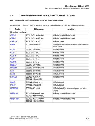 boards.fm
A31003-H3580-S100-7-7720, 09-2010
HiPath 3000/5000 V8, Manuel de service 3-3
Nur für den internen Gebrauch Modules pour HiPath 3000
Vue d’ensemble des fonctions et modèles de cartes
3.1 Vue d’ensemble des fonctions et modèles de cartes
Vue d’ensemble fonctionnelle de tous les modules utilisés
Tableau 3-1 HiPath 3000 - Vue d’ensemble fonctionnelle de tous les modules utilisés
Carte Référence Modèle
Modules centraux
CBCC S30810-Q2935-A401 HiPath 3550/HiPath 3350
CBRC S30810-Q2935-Z301 HiPath 3500/HiPath 3300
CBSAP S30810-Q2314-X HiPath 3800
CMA S30807-Q6931-X HiPath 3550/HiPath 3350/HiPath 3500/Hi-
Path 3300
CMS S30807-Q6928-X HiPath 3000
CUC S30777-Q750-X HiPath 3550
CUCR S30777-Q750-Z HiPath 3500
CUP S30777-Q751-X HiPath 3350
CUPR S30777-Q751-Z HiPath 3300
DBSAP S30807-Q6722-X HiPath 3800
IMODN S30807-Q6932-X100 HiPath 3000
LIM S30807-Q6930-X HiPath 3000
LIMS S30807-Q6721-X HiPath 3800
LUNA2 S30122-K7686-A1
S30122-K7686-M1
HiPath 3800
MMC S30122-X8002-X10 HiPath 3000
PSUP S30122-K5658-M HiPath 3350
RGMOD S30124-X5109-X HiPath 3800 (uniquement pour certains
pays)
UPSC-D S30122-K5660-A300
S30122-K5660-M300
HiPath 3550/HiPath 3350
UPSC-DR S30122-K7373-A900
S30122-K7373-M900
HiPath 3500/HiPath 3300
 