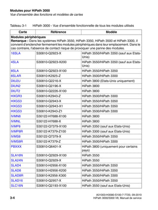 Modules pour HiPath 3000 Nur für den internen Gebrauch
A31003-H3580-S100-7-7720, 09-2010
3-4 HiPath 3000/5000 V8, Manuel de service
boards.fm
Vue d’ensemble des fonctions et modèles de cartes
Modules périphériques
Remarque : Dans les systèmes HiPath 3550, HiPath 3350, HiPath 3500 et HiPath 3300, il
convient d’enclencher fermement les modules périphériques dans leur emplacement. Dans le
cas contraire, l’absence de contact risque de provoquer une panne des modules.
16SLA S30810-Q2923-X HiPath 3550/HiPath 3350 (sauf aux Etats-
Unis)
4SLA S30810-Q2923-X200 HiPath 3550/HiPath 3350 (sauf aux Etats-
Unis)
8SLA S30810-Q2923-X100 HiPath 3550/HiPath 3350
8SLAR S30810-K2925-Z HiPath 3500/HiPath 3300
DIU2U S30810-Q2216-X HiPath 3800 (Etats-Unis uniquement)
DIUN2 S30810-Q2196-X HiPath 3800
DIUT2 S30810-Q2226-X100 HiPath 3800
HXGR3 S30810-K2943-Z HiPath 3500/HiPath 3300
HXGS3 S30810-Q2943-X HiPath 3550/HiPath 3350
HXGS3 S30810-Q2943-X1 HiPath 3550/HiPath 3350
HXGS3 S30810-K2943-Z1 HiPath 3500/HiPath 3300
IVMN8 S30122-H7688-X100 HiPath 3800
IVMNL S30122-H7688-X HiPath 3800
IVMP8 S30122-Q7379-X100 HiPath 3350 (sauf aux Etats-Unis)
IVMP8R S30122-K7379-Z100 HiPath 3300 (sauf aux Etats-Unis)
IVMS8 S30122-Q7379-X HiPath 3550/HiPath 3350
IVMS8R S30122-K7379-Z HiPath 3500/HiPath 3300
PBXXX S30810-Q6401-X HiPath 3800 (uniquement pour certains
pays)
SLA16N S30810-Q2929-X100 HiPath 3550
SLA24N S30810-Q2929-X HiPath 3550
SLAD4 S30810-H2956-X100 HiPath 3550/HiPath 3350
SLAD8 S30810-H2956-X200 HiPath 3550/HiPath 3350
SLAD8R S30810-K2956-X300 HiPath 3500/HiPath 3300
SLAD16 S30810-Q2957-X HiPath 3550/HiPath 3350
SLC16N S30810-Q2193-X100 HiPath 3550 (sauf aux Etats-Unis)
Tableau 3-1 HiPath 3000 - Vue d’ensemble fonctionnelle de tous les modules utilisés
Carte Référence Modèle
 