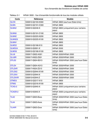 boards.fm
A31003-H3580-S100-7-7720, 09-2010
HiPath 3000/5000 V8, Manuel de service 3-5
Nur für den internen Gebrauch Modules pour HiPath 3000
Vue d’ensemble des fonctions et modèles de cartes
SLCN S30810-Q2193-X300 HiPath 3800 (sauf aux Etats-Unis)
SLMA S30810-Q2191-C300 HiPath 3800
SLMA2 S30810-Q2246-X HiPath 3800 (uniquement pour certains
pays)
SLMA8 S30810-Q2191-C100 HiPath 3800
SLMAE S30810-Q2225-X200 HiPath 3800
SLMAE8 S30810-Q2225-X100 HiPath 3800
SLMAV HiPath 3800
SLMO2 S30810-Q2168-X10 HiPath 3800
SLMO24 S30810-Q2901-X HiPath 3550
SLMO8 S30810-Q2168-X100 HiPath 3800
SLU8 S30817-Q922-A301 HiPath 3550/HiPath 3350
SLU8R S30817-K922-Z301 HiPath 3550/HiPath 3300
STLS2 S30817-Q924-B313 HiPath 3550/HiPath 3350 (sauf aux Etats-
Unis)
STLS4 S30817-Q924-A313 HiPath 3550/HiPath 3350
STLS4R S30817-K924-Z313 HiPath 3500/HiPath 3300
STLSX2 S30810-Q2944-X100 HiPath 3550/HiPath 3350
STLSX4 S30810-Q2944-X HiPath 3550/HiPath 3350
STLSX4R S30810-K2944-Z HiPath 3500/HiPath 3300
STMD3 S30810-Q2217-X10 HiPath 3800
STMI2 S30810-Q2316-X100 HiPath 3800
TCAS-2 S30810-Q2945-X HiPath 3550 (uniquement pour certains
pays)
TCASR-2 S30810-K2945-X HiPath 3500 (uniquement pour certains
pays)
TLA2 S30817-Q923-Bxxx HiPath 3550/HiPath 3350 (sauf aux Etats-
Unis)
TLA4 S30817-Q923-Axxx HiPath 3550/HiPath 3350 (sauf aux Etats-
Unis)
TLA4R S30817-Q923-Zxxx HiPath 3550/HiPath 3300 (sauf aux Etats-
Unis)
Tableau 3-1 HiPath 3000 - Vue d’ensemble fonctionnelle de tous les modules utilisés
Carte Référence Modèle
 