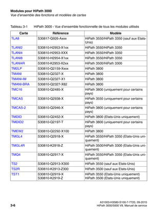 Modules pour HiPath 3000 Nur für den internen Gebrauch
A31003-H3580-S100-7-7720, 09-2010
3-6 HiPath 3000/5000 V8, Manuel de service
boards.fm
Vue d’ensemble des fonctions et modèles de cartes
TLA8 S30817-Q926-Axxx HiPath 3550/HiPath 3350 (sauf aux Etats-
Unis)
TLANI2 S30810-H2953-X1xx HiPath 3550/HiPath 3350
TLANI4 S30810-H2953-XXX HiPath 3550/HiPath 3350
TLANI8 S30810-H2954-X1xx HiPath 3550/HiPath 3350
TLANI4R S30810-K2953-X2xx HiPath 3500/HiPath 3300
TM2LP S30810-Q2159-Xxxx HiPath 3800
TMANI S30810-Q2327-X HiPath 3800
TMANI-IM S30810-Q2327-X1 HiPath 3800
TMANI-BRA S30810-Q2327-X82 HiPath 3800
TMC16 S30810-Q2485-X HiPath 3800 (uniquement pour certains
pays)
TMCAS S30810-Q2938-X HiPath 3550 (uniquement pour certains
pays)
TMCAS-2 S30810-Q2946-X HiPath 3800 (uniquement pour certains
pays)
TMDID S30810-Q2452-X HiPath 3800 (Etats-Unis uniquement)
TMDID2 S30810-Q2197-T HiPath 3800 (uniquement pour certains
pays)
TMEW2 S30810-Q2292-X100 HiPath 3800
TMGL4 S30810-Q2918-X HiPath 3550/HiPath 3350 (Etats-Unis uni-
quement)
TMGL4R S30810-K2918-Z HiPath 3500/HiPath 3300 (Etats-Unis uni-
quement)
TMQ4 S30810-Q2917-X HiPath 3550/HiPath 3350 (Etats-Unis uni-
quement)
TS2 S30810-Q2913-X300 HiPath 3550 (sauf aux Etats-Unis)
TS2R S30810-K2913-Z300 HiPath 3500 (sauf aux Etats-Unis)
TST1 S30810-Q2919-X
S30810-K2919-Z
HiPath 3550 (Etats-Unis uniquement)
HiPath 3500 (Etats-Unis uniquement)
Tableau 3-1 HiPath 3000 - Vue d’ensemble fonctionnelle de tous les modules utilisés
Carte Référence Modèle
 