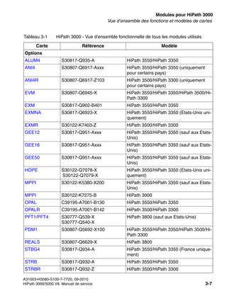 boards.fm
A31003-H3580-S100-7-7720, 09-2010
HiPath 3000/5000 V8, Manuel de service 3-7
Nur für den internen Gebrauch Modules pour HiPath 3000
Vue d’ensemble des fonctions et modèles de cartes
Options
ALUM4 S30817-Q935-A HiPath 3550/HiPath 3350
ANI4 S30807-Q6917-Axxx HiPath 3550/HiPath 3350 (uniquement
pour certains pays)
ANI4R S30807-Q6917-Z103 HiPath 3500/HiPath 3300 (uniquement
pour certains pays)
EVM S30807-Q6945-X HiPath 3550/HiPath 3350/HiPath 3500/Hi-
Path 3300
EXM S30817-Q902-B401 HiPath 3550/HiPath 3350
EXMNA S30817-Q6923-X HiPath 3550/HiPath 3350 (Etats-Unis uni-
quement)
EXMR S30122-K7403-Z HiPath 3500/HiPath 3300
GEE12 S30817-Q951-Axxx HiPath 3550/HiPath 3350 (sauf aux Etats-
Unis)
GEE16 S30817-Q951-Axxx HiPath 3550/HiPath 3350 (sauf aux Etats-
Unis)
GEE50 S30817-Q951-Axxx HiPath 3550/HiPath 3350 (sauf aux Etats-
Unis)
HOPE S30122-Q7078-X
S30122-Q7079-X
HiPath 3550/HiPath 3350 (Etats-Unis uni-
quement)
MPPI S30122-K5380-X200 HiPath 3550/HiPath 3350 (sauf aux Etats-
Unis)
MPPI S30122-K7275-B HiPath 3000
OPAL C39195-A7001-B130 HiPath 3550/HiPath 3350
OPALR C39195-A7001-B142 HiPath 3500/HiPath 3300
PFT1/PFT4 S30777-Q539-X
S30777-Q540-X
HiPath 3800 (sauf aux Etats-Unis)
PDM1 S30807-Q5692-X100 HiPath 3550/HiPath 3350/HiPath 3500/Hi-
Path 3300
REALS S30807-Q6629-X HiPath 3800
STBG4 S30817-Q934-A HiPath 3550/HiPath 3350 (France unique-
ment)
STRB S30817-Q932-A HiPath 3550/HiPath 3350
STRBR S30817-Q932-Z HiPath 3500/HiPath 3300
Tableau 3-1 HiPath 3000 - Vue d’ensemble fonctionnelle de tous les modules utilisés
Carte Référence Modèle
 