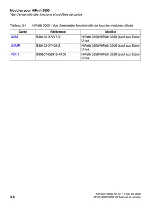 Modules pour HiPath 3000 Nur für den internen Gebrauch
A31003-H3580-S100-7-7720, 09-2010
3-8 HiPath 3000/5000 V8, Manuel de service
boards.fm
Vue d’ensemble des fonctions et modèles de cartes
UAM S30122-X7217-X HiPath 3550/HiPath 3350 (sauf aux Etats-
Unis)
UAMR S30122-X7402-Z HiPath 3500/HiPath 3300 (sauf aux Etats-
Unis)
V24/1 S30807-Q6916-X100 HiPath 3550/HiPath 3350 (sauf aux Etats-
Unis)
Tableau 3-1 HiPath 3000 - Vue d’ensemble fonctionnelle de tous les modules utilisés
Carte Référence Modèle
 