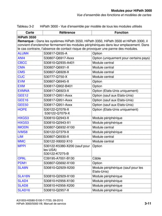 boards.fm
A31003-H3580-S100-7-7720, 09-2010
HiPath 3000/5000 V8, Manuel de service 3-11
Nur für den internen Gebrauch Modules pour HiPath 3000
Vue d’ensemble des fonctions et modèles de cartes
HiPath 3550
Remarque : Dans les systèmes HiPath 3550, HiPath 3350, HiPath 3500 et HiPath 3300, il
convient d’enclencher fermement les modules périphériques dans leur emplacement. Dans
le cas contraire, l’absence de contact risque de provoquer une panne des modules.
ALUM4 S30817-Q935-A Option
ANI4 S30807-Q6917-Axxx Option (uniquement pour certains pays)
CBCC S30810-Q2935-A401 Module central
CMA S30807-Q6931-X Module central
CMS S30807-Q6928-X Module central
CUC S30777-Q750-X Module central
EVM S30807-Q6945-X Option
EXM S30817-Q902-B401 Option
EXMNA S30817-Q6923-X Option (Etats-Unis uniquement)
GEE12 S30817-Q951-Axxx Option (sauf aux Etats-Unis)
GEE16 S30817-Q951-Axxx Option (sauf aux Etats-Unis)
GEE50 S30817-Q951-Axxx Option (sauf aux Etats-Unis)
HOPE S30122-Q7078-X
S30122-Q7079-X
Option (Etats-Unis uniquement)
HXGS3 S30810-Q2943-X Module périphérique
HXGS3 S30810-Q2943-X1 Module périphérique
IMODN S30807-Q6932-X100 Module central
IVMS8 S30122-Q7379-X Module périphérique
LIM S30807-Q6930-X Module central
MMC S30122-X8002-X10 Module central
MPPI S30122-K5380-X200 (sauf pour
les USA)
S30122-K7275-B
Option
OPAL C39195-A7001-B130 Câble
PDM1 S30807-Q5692-X100 Option
SLA8N S30810-Q2929-X200 Module périphérique (sauf pour les
Etats-Unis)
SLA16N S30810-Q2929-X100 Module périphérique
SLAD4 S30810-H2956-X100 Module périphérique
SLAD8 S30810-H2956-X200 Module périphérique
SLAD16 S30810-Q2957-X Module périphérique
Tableau 3-2 HiPath 3000 - Vue d’ensemble par modèle de tous les modules utilisés
Carte Référence Fonction
 