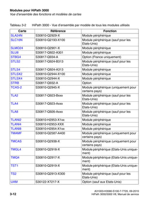 Modules pour HiPath 3000 Nur für den internen Gebrauch
A31003-H3580-S100-7-7720, 09-2010
3-12 HiPath 3000/5000 V8, Manuel de service
boards.fm
Vue d’ensemble des fonctions et modèles de cartes
SLA24N S30810-Q2929-X Module périphérique
SLC16N S30810-Q2193-X100 Module périphérique (sauf pour les
Etats-Unis)
SLMO24 S30810-Q2901-X Module périphérique
SLU8 S30817-Q922-A301 Module périphérique
STBG4 S30817-Q934-A Option (France uniquement)
STLS2 S30817-Q924-B313 Module périphérique (sauf pour les
Etats-Unis)
STLS4 S30817-Q924-A313 Module périphérique
STLSX2 S30810-Q2944-X100 Module périphérique
STLSX4 S30810-Q2944-X Module périphérique
STRB S30817-Q932-A Option
TCAS-2 S30810-Q2945-X Module périphérique (uniquement pour
certains pays)
TLA2 S30817-Q923-Bxxx Module périphérique (sauf pour les
Etats-Unis)
TLA4 S30817-Q923-Axxx Module périphérique (sauf pour les
Etats-Unis)
TLA8 S30817-Q926-Axxx Module périphérique (sauf pour les
Etats-Unis)
TLANI2 S30810-H2953-X1xx Module périphérique
TLANI4 S30810-H2953-XXX Module périphérique
TLANI8 S30810-H2954-X1xx Module périphérique
TMAMF S30810-Q2587-A400 Module périphérique (uniquement pour
certains pays)
TMCAS S30810-Q2938-X Module périphérique (uniquement pour
certains pays)
TMGL4 S30810-Q2918-X Module périphérique (Etats-Unis unique-
ment)
TMQ4 S30810-Q2917-X Module périphérique (Etats-Unis unique-
ment)
TST1 S30810-Q2919-X Module périphérique (Etats-Unis unique-
ment)
TS2 S30810-Q2913-X300 Module périphérique (sauf pour les
Etats-Unis)
UAM S30122-X7217-X Option (sauf aux Etats-Unis)
Tableau 3-2 HiPath 3000 - Vue d’ensemble par modèle de tous les modules utilisés
Carte Référence Fonction
 