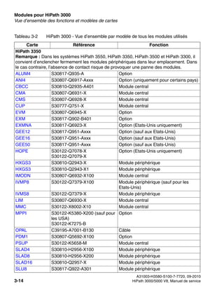 Modules pour HiPath 3000 Nur für den internen Gebrauch
A31003-H3580-S100-7-7720, 09-2010
3-14 HiPath 3000/5000 V8, Manuel de service
boards.fm
Vue d’ensemble des fonctions et modèles de cartes
HiPath 3350
Remarque : Dans les systèmes HiPath 3550, HiPath 3350, HiPath 3500 et HiPath 3300, il
convient d’enclencher fermement les modules périphériques dans leur emplacement. Dans
le cas contraire, l’absence de contact risque de provoquer une panne des modules.
ALUM4 S30817-Q935-A Option
ANI4 S30807-Q6917-Axxx Option (uniquement pour certains pays)
CBCC S30810-Q2935-A401 Module central
CMA S30807-Q6931-X Module central
CMS S30807-Q6928-X Module central
CUP S30777-Q751-X Module central
EVM S30807-Q6945-X Option
EXM S30817-Q902-B401 Option
EXMNA S30817-Q6923-X Option (Etats-Unis uniquement)
GEE12 S30817-Q951-Axxx Option (sauf aux Etats-Unis)
GEE16 S30817-Q951-Axxx Option (sauf aux Etats-Unis)
GEE50 S30817-Q951-Axxx Option (sauf aux Etats-Unis)
HOPE S30122-Q7078-X
S30122-Q7079-X
Option (Etats-Unis uniquement)
HXGS3 S30810-Q2943-X Module périphérique
HXGS3 S30810-Q2943-X1 Module périphérique
IMODN S30807-Q6932-X100 Module central
IVMP8 S30122-Q7379-X100 Module périphérique (sauf pour les
Etats-Unis)
IVMS8 S30122-Q7379-X Module périphérique
LIM S30807-Q6930-X Module central
MMC S30122-X8002-X10 Module central
MPPI S30122-K5380-X200 (sauf pour
les USA)
S30122-K7275-B
Option
OPAL C39195-A7001-B130 Câble
PDM1 S30807-Q5692-X100 Option
PSUP S30122-K5658-M Module central
SLAD4 S30810-H2956-X100 Module périphérique
SLAD8 S30810-H2956-X200 Module périphérique
SLAD16 S30810-Q2957-X Module périphérique
SLU8 S30817-Q922-A301 Module périphérique
Tableau 3-2 HiPath 3000 - Vue d’ensemble par modèle de tous les modules utilisés
Carte Référence Fonction
 