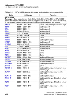 Modules pour HiPath 3000 Nur für den internen Gebrauch
A31003-H3580-S100-7-7720, 09-2010
3-16 HiPath 3000/5000 V8, Manuel de service
boards.fm
Vue d’ensemble des fonctions et modèles de cartes
HiPath 3500
Remarque : Dans les systèmes HiPath 3550, HiPath 3350, HiPath 3500 et HiPath 3300, il
convient d’enclencher fermement les modules périphériques dans leur emplacement. Dans
le cas contraire, l’absence de contact risque de provoquer une panne des modules.
ANI4R S30807-Q6917-Z103 Option (uniquement pour certains pays)
CBRC S30810-Q2935-Z401 Module central
CMA S30807-Q6931-X Module central
CMS S30807-Q6928-X Module central
CUCR S30777-Q750-Z Module central
EVM S30807-Q6945-X Option
EXMR S30122-K7403-Z Option
HXGR3 S30810-K2943-Z Module périphérique
IMODN S30807-Q6932-X100 Module central
IVMS8R S30122-K7379-Z Module périphérique
LIM S30807-Q6930-X Module central
MMC S30122-X8002-X10 Module central
MPPI S30122-K7275-B Option
OPALR C39195-A7001-B142 Câble
PDM1 S30807-Q5692-X100 Option
SLAD8R S30810-K2956-X300 Module périphérique
SLU8R S30817-K922-Z301 Module périphérique
STLS4R S30817-K924-Z313 Module périphérique
STLSX4R S30810-K2944-Z Module périphérique
STRBR S30817-Q932-Z Option
TCASR-2 S30810-K2945-X Module périphérique (uniquement pour
certains pays)
TLA4R S30817-Q923-Zxxx Module périphérique (sauf pour les
Etats-Unis)
TLANI4R S30810-K2953-X2xx Module périphérique
TMGL4R S30810-K2918-Z Module périphérique (Etats-Unis unique-
ment)
TST1 S30810-K2919-Z Module périphérique (Etats-Unis unique-
ment)
TS2R S30810-K2913-Z300 Module périphérique (sauf pour les
Etats-Unis)
Tableau 3-2 HiPath 3000 - Vue d’ensemble par modèle de tous les modules utilisés
Carte Référence Fonction
 