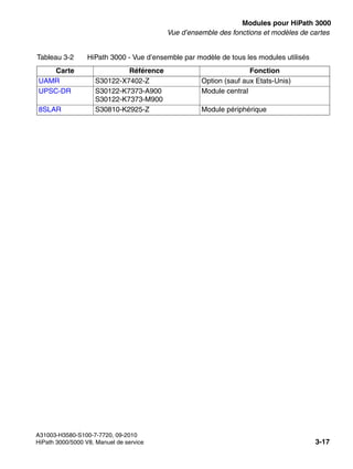 boards.fm
A31003-H3580-S100-7-7720, 09-2010
HiPath 3000/5000 V8, Manuel de service 3-17
Nur für den internen Gebrauch Modules pour HiPath 3000
Vue d’ensemble des fonctions et modèles de cartes
UAMR S30122-X7402-Z Option (sauf aux Etats-Unis)
UPSC-DR S30122-K7373-A900
S30122-K7373-M900
Module central
8SLAR S30810-K2925-Z Module périphérique
Tableau 3-2 HiPath 3000 - Vue d’ensemble par modèle de tous les modules utilisés
Carte Référence Fonction
 