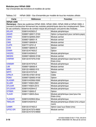 Modules pour HiPath 3000 Nur für den internen Gebrauch
A31003-H3580-S100-7-7720, 09-2010
3-18 HiPath 3000/5000 V8, Manuel de service
boards.fm
Vue d’ensemble des fonctions et modèles de cartes
HiPath 3300
Remarque : Dans les systèmes HiPath 3550, HiPath 3350, HiPath 3500 et HiPath 3300, il
convient d’enclencher fermement les modules périphériques dans leur emplacement. Dans
le cas contraire, l’absence de contact risque de provoquer une panne des modules.
8SLAR S30810-K2925-Z Module périphérique
ANI4R S30807-Q6917-Z103 Option (uniquement pour certains pays)
CBRC S30810-Q2935-Z401 Module central
CMA S30807-Q6931-X Module central
CMS S30807-Q6928-X Module central
CUPR S30777-Q751-Z Module central
EVM S30807-Q6945-X Option
EXMR S30122-K7403-Z Option
HXGR3 S30810-K2943-Z Module périphérique
IMODN S30807-Q6932-X100 Module central
IVMP8R S30122-K7379-Z100 Module périphérique (sauf pour les
Etats-Unis)
IVMS8R S30122-K7379-Z Module périphérique
LIM S30807-Q6930-X Module central
MMC S30122-X8002-X10 Module central
MPPI S30122-K7275-B Option
OPALR C39195-A7001-B142 Câble
PDM1 S30807-Q5692-X100 Option
SLAD8R S30810-K2956-X300 Module périphérique
SLU8R S30817-K922-Z301 Module périphérique
STLS4R S30817-K924-Z313 Module périphérique
STLSX4R S30810-K2944-Z Module périphérique
STRBR S30817-Q932-Z Option
TLA4R S30817-Q923-Zxxx Module périphérique (sauf pour les
Etats-Unis)
TLANI4R S30810-K2953-X2xx Module périphérique
TMGL4R S30810-K2918-Z Module périphérique (Etats-Unis unique-
ment)
UAMR S30122-X7402-Z Option (sauf aux Etats-Unis)
UPSC-DR S30122-K7373-A900
S30122-K7373-M900
Module central
Tableau 3-2 HiPath 3000 - Vue d’ensemble par modèle de tous les modules utilisés
Carte Référence Fonction
 