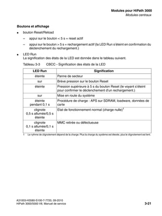 boards.fm
A31003-H3580-S100-7-7720, 09-2010
HiPath 3000/5000 V8, Manuel de service 3-21
Nur für den internen Gebrauch Modules pour HiPath 3000
Modules centraux
Boutons et affichage
● bouton Reset/Reload
– appui sur le bouton < 5 s = reset actif
– appui sur le bouton > 5 s = rechargement actif (la LED Run s’éteint en confirmation du
déclenchement du rechargement.)
● LED Run
La signification des états de la LED est donnée dans le tableau suivant.
Tableau 3-3 CBCC - Signification des états de la LED
LED Run Signification
éteinte Panne de secteur
sur Brève pression sur le bouton Reset
éteinte Pression supérieure à 5 s du bouton Reset (le voyant s’éteint
pour confirmer le déclenchement d’un rechargement.)
sur Mise en route du système
éteinte
pendant 0,1 s
Procédure de charge : APS sur SDRAM, loadware, données de
carte
clignote
0,5 s allumée/0,5 s
éteinte
Etat de fonctionnement normal (charge nulle)1
1 Le rythme de clignotement dépend de la charge. Plus la charge du système est élevée, plus le clignotement est lent.
clignote
0,1 s allumée/0,1 s
éteinte
MMC retirée ou défectueuse
 