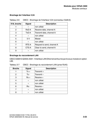 boards.fm
A31003-H3580-S100-7-7720, 09-2010
HiPath 3000/5000 V8, Manuel de service 3-25
Nur für den internen Gebrauch Modules pour HiPath 3000
Modules centraux
Brochage de l’interface V.24
Brochage du raccordement LAN
CBCC S30810-Q2935-A301 : l’interface LAN Ethernet est fournie par le sous-module en option
LIM.
Tableau 3-6 CBCC - Brochage de l’interface V.24 (connecteur SUB-D)
X18, broche Signal Description
1 – non utilisé
2 RxD A Receive data, channel A
3 TxD A Transmit data, channel A
4 – non utilisé
5 0 V Masse
6 – non utilisé
7 RTS A Request to send, channel A
8 CTS A Clear to send, channel A
9 – non utilisé
Tableau 3-7 CBCC - Brochage du raccordement LAN (prise RJ45)
Broche Signal Description
1 Tx + Transmit +
2 Tx - Transmit –
3 Rx + Receive +
4 – non utilisé
5 – non utilisé
6 Rx - Receive –
7 – non utilisé
8 – non utilisé
 