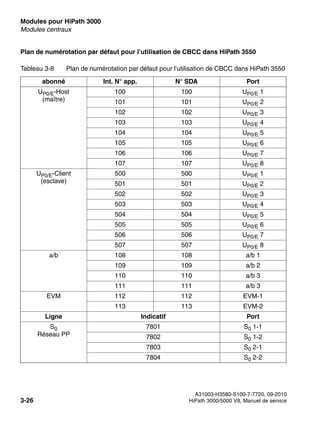 Modules pour HiPath 3000 Nur für den internen Gebrauch
A31003-H3580-S100-7-7720, 09-2010
3-26 HiPath 3000/5000 V8, Manuel de service
boards.fm
Modules centraux
Plan de numérotation par défaut pour l’utilisation de CBCC dans HiPath 3550
Tableau 3-8 Plan de numérotation par défaut pour l’utilisation de CBCC dans HiPath 3550
abonné Int. N° app. N° SDA Port
UP0/E-Host
(maître)
100 100 UP0/E 1
101 101 UP0/E 2
102 102 UP0/E 3
103 103 UP0/E 4
104 104 UP0/E 5
105 105 UP0/E 6
106 106 UP0/E 7
107 107 UP0/E 8
UP0/E-Client
(esclave)
500 500 UP0/E 1
501 501 UP0/E 2
502 502 UP0/E 3
503 503 UP0/E 4
504 504 UP0/E 5
505 505 UP0/E 6
506 506 UP0/E 7
507 507 UP0/E 8
a/b 108 108 a/b 1
109 109 a/b 2
110 110 a/b 3
111 111 a/b 3
EVM 112 112 EVM-1
113 113 EVM-2
Ligne Indicatif Port
S0
Réseau PP
7801 S0 1-1
7802 S0 1-2
7803 S0 2-1
7804 S0 2-2
 