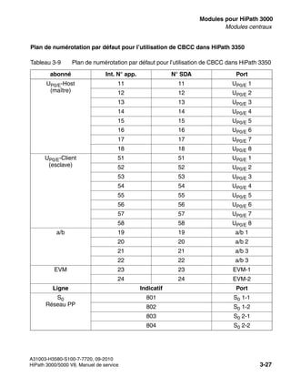 boards.fm
A31003-H3580-S100-7-7720, 09-2010
HiPath 3000/5000 V8, Manuel de service 3-27
Nur für den internen Gebrauch Modules pour HiPath 3000
Modules centraux
Plan de numérotation par défaut pour l’utilisation de CBCC dans HiPath 3350
Tableau 3-9 Plan de numérotation par défaut pour l’utilisation de CBCC dans HiPath 3350
abonné Int. N° app. N° SDA Port
UP0/E-Host
(maître)
11 11 UP0/E 1
12 12 UP0/E 2
13 13 UP0/E 3
14 14 UP0/E 4
15 15 UP0/E 5
16 16 UP0/E 6
17 17 UP0/E 7
18 18 UP0/E 8
UP0/E-Client
(esclave)
51 51 UP0/E 1
52 52 UP0/E 2
53 53 UP0/E 3
54 54 UP0/E 4
55 55 UP0/E 5
56 56 UP0/E 6
57 57 UP0/E 7
58 58 UP0/E 8
a/b 19 19 a/b 1
20 20 a/b 2
21 21 a/b 3
22 22 a/b 3
EVM 23 23 EVM-1
24 24 EVM-2
Ligne Indicatif Port
S0
Réseau PP
801 S0 1-1
802 S0 1-2
803 S0 2-1
804 S0 2-2
 