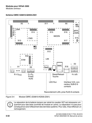 Modules pour HiPath 3000 Nur für den internen Gebrauch
A31003-H3580-S100-7-7720, 09-2010
3-32 HiPath 3000/5000 V8, Manuel de service
boards.fm
Modules centraux
Schéma CBRC S30810-Q2935-Z301
Figure 3-4 Module CBRC (S30810-K2935-Z301)
>
La séparation de la batterie tampon par retrait du cavalier X27 est nécessaire uni-
quement pour des tests (contrôle de module en usine). La séparation n’a pas pour
conséquence sûre l’effacement des données système. Pour cela, il faut effectuer un
rechargement.
2
X27
X5 2 X11 X6
X8
Bus
O
X14
CMA
X13
CMS
X17
IMODN
X15 X16
X12
LIM
EVM
X32
X18
2
X3
X20
X19
MPPI/
EXMR
MMC
4 x a/b
Reset/Reload-
Touche
LED Run
Raccordement LAN, prise RJ45 8 contacts
Interface V.24, con-
necteur SUB-D 9
contacts
2 x S0,
Prises
RJ45
X9
1 X1
8 x UP0/E
1
 