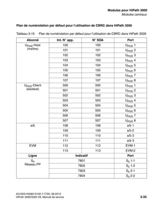 boards.fm
A31003-H3580-S100-7-7720, 09-2010
HiPath 3000/5000 V8, Manuel de service 3-35
Nur für den internen Gebrauch Modules pour HiPath 3000
Modules centraux
Plan de numérotation par défaut pour l’utilisation de CBRC dans HiPath 3500
Tableau 3-15 Plan de numérotation par défaut pour l’utilisation de CBRC dans HiPath 3500
Abonné Int. N° app. N° SDA Port
UP0/E-Host
(maître)
100 100 UP0/E 1
101 101 UP0/E 2
102 102 UP0/E 3
103 103 UP0/E 4
104 104 UP0/E 5
105 105 UP0/E 6
106 106 UP0/E 7
107 107 UP0/E 8
UP0/E-Client
(esclave)
500 500 UP0/E 1
501 501 UP0/E 2
502 502 UP0/E 3
503 503 UP0/E 4
504 504 UP0/E 5
505 505 UP0/E 6
506 506 UP0/E 7
507 507 UP0/E 8
a/b 108 108 a/b 1
109 109 a/b 2
110 110 a/b 3
111 111 a/b 3
EVM 112 112 EVM-1
113 113 EVM-2
Ligne Indicatif Port
S0
Réseau PP
7801 S0 1-1
7802 S0 1-2
7803 S0 2-1
7804 S0 2-2
 
