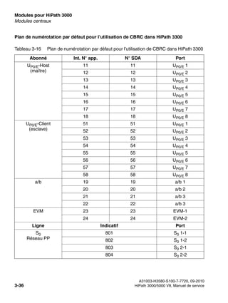 Modules pour HiPath 3000 Nur für den internen Gebrauch
A31003-H3580-S100-7-7720, 09-2010
3-36 HiPath 3000/5000 V8, Manuel de service
boards.fm
Modules centraux
Plan de numérotation par défaut pour l’utilisation de CBRC dans HiPath 3300
Tableau 3-16 Plan de numérotation par défaut pour l’utilisation de CBRC dans HiPath 3300
Abonné Int. N° app. N° SDA Port
UP0/E-Host
(maître)
11 11 UP0/E 1
12 12 UP0/E 2
13 13 UP0/E 3
14 14 UP0/E 4
15 15 UP0/E 5
16 16 UP0/E 6
17 17 UP0/E 7
18 18 UP0/E 8
UP0/E-Client
(esclave)
51 51 UP0/E 1
52 52 UP0/E 2
53 53 UP0/E 3
54 54 UP0/E 4
55 55 UP0/E 5
56 56 UP0/E 6
57 57 UP0/E 7
58 58 UP0/E 8
a/b 19 19 a/b 1
20 20 a/b 2
21 21 a/b 3
22 22 a/b 3
EVM 23 23 EVM-1
24 24 EVM-2
Ligne Indicatif Port
S0
Réseau PP
801 S0 1-1
802 S0 1-2
803 S0 2-1
804 S0 2-2
 