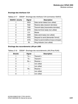 boards.fm
A31003-H3580-S100-7-7720, 09-2010
HiPath 3000/5000 V8, Manuel de service 3-41
Nur für den internen Gebrauch Modules pour HiPath 3000
Modules centraux
Brochage des interfaces V.24
Brochage des raccordements LAN par LIMS
Tableau 3-17 CBSAP - Brochage des interfaces V.24 (connecteur SUB-D)
X50/X51, broche Signal Description
1 DCD Data carrier detect (non utilisé)
2 RxD Receive data (recevoir données)
3 TXD Transmit data (transmettre données)
4 DTR Data terminal ready (non utilisé)
5 0 V Masse
6 DSR Data send ready (non utilisé)
7 RTS Request to send (demander l’envoi)
8 CTS Clear to send (mettre à 0 pour envoyer)
9 RI Ring indicator (non utilisé)
Tableau 3-18 CBSAP - Brochage des raccordements LAN (Prise RJ45)
Broche Signal Description
1 Tx + Transmit +
2 Tx - Transmit –
3 Rx + Receive +
4 – non utilisé
5 – non utilisé
6 Rx - Receive –
7 – non utilisé
8 – non utilisé
 