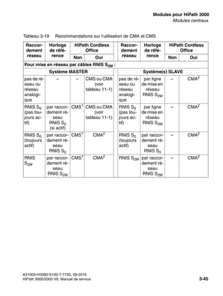 boards.fm
A31003-H3580-S100-7-7720, 09-2010
HiPath 3000/5000 V8, Manuel de service 3-45
Nur für den internen Gebrauch Modules pour HiPath 3000
Modules centraux
Pour mise en réseau par câbles RNIS S2M :
Système MASTER Système(s) SLAVE
pas de ré-
seau ou
réseau
analogi-
que
– – CMS ou CMA
(voir
tableau 11-1)
pas de ré-
seau ou
réseau
analogi-
que
par ligne
de mise en
réseau
RNIS S2M
– CMA2
RNIS S0
(pas tou-
jours ac-
tif)
par raccor-
dement ré-
seau
RNIS S0
(si actif)
CMS1 CMS ou CMA
(voir
tableau 11-1)
RNIS S0
(pas tou-
jours ac-
tif)
par ligne
de mise en
réseau
RNIS S2M
– CMA2
RNIS S0
(toujours
actif)
par raccor-
dement ré-
seau
RNIS S0
CMS1 CMA2 RNIS S0
(toujours
actif)
par raccor-
dement ré-
seau
RNIS S0
– CMA2
RNIS
S2M
par raccor-
dement ré-
seau
RNIS S2M
CMS1 CMA2 RNIS S2M par raccor-
dement ré-
seau
RNIS S2M
– CMA2
Tableau 3-19 Recommandations sur l’utilisation de CMA et CMS
Raccor-
dement
réseau
Horloge
de réfé-
rence
HiPath Cordless
Office
Raccor-
dement
réseau
Horloge
de réfé-
rence
HiPath Cordless
Office
Non Oui Non Oui
 