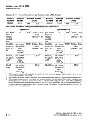 Modules pour HiPath 3000 Nur für den internen Gebrauch
A31003-H3580-S100-7-7720, 09-2010
3-46 HiPath 3000/5000 V8, Manuel de service
boards.fm
Modules centraux
Pour mise en réseau par lignes Ethernet/IP (10/100 BaseT) :
Système 1 Système(s) 1+n
pas de ré-
seau ou
réseau
analogi-
que
– CMS3 CMS ou CMA
(voir
tableau 11-1)
pas de ré-
seau ou
réseau
analogi-
que
– CMS3 CMS ou CMA
(voir
tableau 11-1)
RNIS S0
(pas tou-
jours ac-
tif)
par raccor-
dement ré-
seau
RNIS S0
(si actif)
CMS3 CMS ou CMA
(voir
tableau 11-1)
RNIS S0
(pas tou-
jours ac-
tif)
par raccor-
dement ré-
seau
RNIS S0
(si actif)
CMS3 CMS ou CMA
(voir
tableau 11-1)
RNIS S0
(toujours
actif)
par raccor-
dement ré-
seau
RNIS S0
– CMA2 RNIS S0
(toujours
actif)
par raccor-
dement ré-
seau
RNIS S0
– CMA2
RNIS
S2M
par raccor-
dement ré-
seau
RNIS S2M
– CMA2 RNIS S2M par raccor-
dement ré-
seau
RNIS S2M
– CMA2
1 CMS n’est pas nécessaire si l’horloge de référence fournie par le réseau est toujours disponible sur les lignes de mise
en réseau (pas de rythme transparent).
2 CMA n’est pas nécessaire si aucune conversion ADPCM n’est nécessaire pour HiPath Cordless Office (voir tableau 11-1).
3 CMS n’est pas nécessaire, mais est conseillé pour la raison suivante : bien que la liaison Ethernet soit une liaison asyn-
chrone, il peut y avoir des erreurs de transmission liées au débordement de tampon. Pour les éviter, la différence d’horloge
entre le système maître et les systèmes esclaves doit être la plus petite possible afin que les tampons de réception et
d’émission des deux côtés soient lus et écrits à la même vitesse. Plus la source d’horloge des systèmes concernés est
précise, moins il y a risque d’erreur.
Tableau 3-19 Recommandations sur l’utilisation de CMA et CMS
Raccor-
dement
réseau
Horloge
de réfé-
rence
HiPath Cordless
Office
Raccor-
dement
réseau
Horloge
de réfé-
rence
HiPath Cordless
Office
Non Oui Non Oui
 