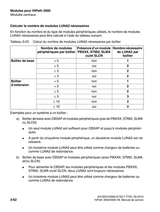 Modules pour HiPath 3000 Nur für den internen Gebrauch
A31003-H3580-S100-7-7720, 09-2010
3-62 HiPath 3000/5000 V8, Manuel de service
boards.fm
Modules centraux
Calculer le nombre de modules LUNA2 nécessaires
En fonction du nombre et du type de modules périphériques utilisés, le nombre de modules
LUNA2 nécessaires peut être calculé à l’aide du tableau suivant.
Exemples pour un système à un boîtier :
a) Boîtier de base avec CBSAP et modules périphériques (pas de PBXXX, STMI2, SLMA
ou SLCN)
● Un seul module LUNA2 est suffisant pour CBSAP et jusqu’à modules périphéri-
ques.
● A partir du cinquième module périphérique, un deuxième module LUNA2 est né-
cessaire.
● Un troisième module LUNA2 peut être utilisé comme chargeur de batteries ou
comme LUNA2 de redondance.
b) Boîtier de base avec CBSAP et modules périphériques (avec PBXXX, STMI2, SLMA
et/ou SLCN)
● Pour alimenter le CBSAP, les modules périphériques et les modules PBXXX,
STMI2, SLMA ou/et SLCN, deux LUNA2 sont toujours nécessaires.
● Un troisième module LUNA2 peut être utilisé comme chargeur de batteries ou
comme LUNA2 de redondance.
Tableau 3-23 Calcul du nombre de modules LUNA2 nécessaires par boîtier
Nombre de modules
périphériques par boîtier
Présence d’un module
PBXXX, STMI2, SLMA
ou/et SLCN
Nombrenécessaire
de LUNA2 par
boîtier
Boîtier de base < 5 non 1
< 5 oui 2
5 non 2
5 oui 2
Boîtier
d’extension
< 5 non 1
< 5 oui 2
5 non 2
5 oui 3
10 non 3
10 oui 3
 
