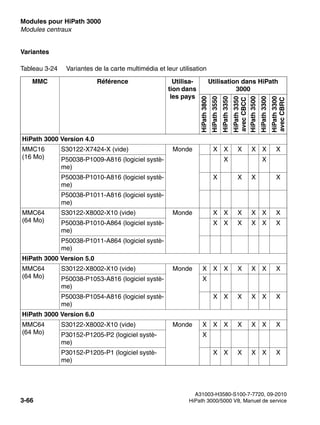 Modules pour HiPath 3000 Nur für den internen Gebrauch
A31003-H3580-S100-7-7720, 09-2010
3-66 HiPath 3000/5000 V8, Manuel de service
boards.fm
Modules centraux
Variantes
Tableau 3-24 Variantes de la carte multimédia et leur utilisation
MMC Référence Utilisa-
tion dans
les pays
Utilisation dans HiPath
3000
HiPath
3800
HiPath
3550
HiPath
3350
HiPath
3350
avec
CBCC
HiPath
3500
HiPath
3300
HiPath
3300
avec
CBRC
HiPath 3000 Version 4.0
MMC16
(16 Mo)
S30122-X7424-X (vide) Monde X X X X X X
P50038-P1009-A816 (logiciel systè-
me)
X X
P50038-P1010-A816 (logiciel systè-
me)
X X X X
P50038-P1011-A816 (logiciel systè-
me)
MMC64
(64 Mo)
S30122-X8002-X10 (vide) Monde X X X X X X
P50038-P1010-A864 (logiciel systè-
me)
X X X X X X
P50038-P1011-A864 (logiciel systè-
me)
HiPath 3000 Version 5.0
MMC64
(64 Mo)
S30122-X8002-X10 (vide) Monde X X X X X X X
P50038-P1053-A816 (logiciel systè-
me)
X
P50038-P1054-A816 (logiciel systè-
me)
X X X X X X
HiPath 3000 Version 6.0
MMC64
(64 Mo)
S30122-X8002-X10 (vide) Monde X X X X X X X
P30152-P1205-P2 (logiciel systè-
me)
X
P30152-P1205-P1 (logiciel systè-
me)
X X X X X X
 