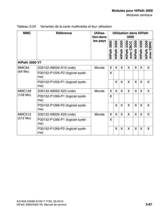 boards.fm
A31003-H3580-S100-7-7720, 09-2010
HiPath 3000/5000 V8, Manuel de service 3-67
Nur für den internen Gebrauch Modules pour HiPath 3000
Modules centraux
HiPath 3000 V7
MMC64
(64 Mo)
S30122-X8002-X10 (vide) Monde X X X X X X X
P30152-P1205-P2 (logiciel systè-
me)
X
P30152-P1205-P1 (logiciel systè-
me)
X X X X X X
MMC128
(128 Mo)
S30122-X8002-X25 (vide) Monde X X X X X X X
P30152-P1266-P1 (logiciel systè-
me)
X
P30152-P1266-P2 (logiciel systè-
me)
X X X X X X
MMC512
(512 Mo)
S30122-X8002-X29 (vide) Monde X X X X X X X
P30152-P1266-P1 (logiciel systè-
me)
X
P30152-P1266-P2 (logiciel systè-
me)
X X X X X X
Tableau 3-24 Variantes de la carte multimédia et leur utilisation
MMC Référence Utilisa-
tion dans
les pays
Utilisation dans HiPath
3000
HiPath
3800
HiPath
3550
HiPath
3350
HiPath
3350
avec
CBCC
HiPath
3500
HiPath
3300
HiPath
3300
avec
CBRC
 
