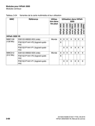 Modules pour HiPath 3000 Nur für den internen Gebrauch
A31003-H3580-S100-7-7720, 09-2010
3-68 HiPath 3000/5000 V8, Manuel de service
boards.fm
Modules centraux
HiPath 3000 V8
MMC128
(128 Mo)
S30122-X8002-X25 (vide) Monde X X X X X X X
P30152-P1441-P2 (logiciel systè-
me)
X
P30152-P1441-P1 (logiciel systè-
me)
X X X X X X
MMC512
(512 Mo)
S30122-X8002-X29 (vide) Monde X X X X X X X
P30152-P1441-P2 (logiciel systè-
me)
X
P30152-P1441-P1 (logiciel systè-
me)
X X X X X X
Tableau 3-24 Variantes de la carte multimédia et leur utilisation
MMC Référence Utilisa-
tion dans
les pays
Utilisation dans HiPath
3000
HiPath
3800
HiPath
3550
HiPath
3350
HiPath
3350
avec
CBCC
HiPath
3500
HiPath
3300
HiPath
3300
avec
CBRC
 