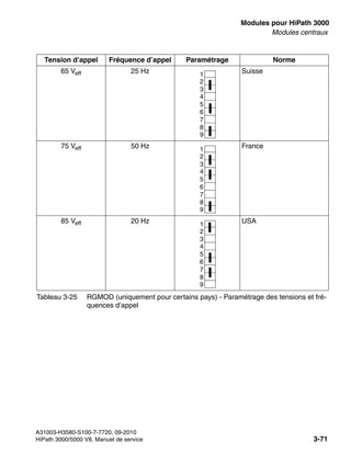 boards.fm
A31003-H3580-S100-7-7720, 09-2010
HiPath 3000/5000 V8, Manuel de service 3-71
Nur für den internen Gebrauch Modules pour HiPath 3000
Modules centraux
65 Veff 25 Hz Suisse
75 Veff 50 Hz France
85 Veff 20 Hz USA
Tension d’appel Fréquence d’appel Paramétrage Norme
Tableau 3-25 RGMOD (uniquement pour certains pays) - Paramétrage des tensions et fré-
quences d’appel
1
2
3
4
5
6
7
8
9
1
2
3
4
5
6
7
8
9
1
2
3
4
5
6
7
8
9
 
