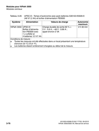 Modules pour HiPath 3000 Nur für den internen Gebrauch
A31003-H3580-S100-7-7720, 09-2010
3-76 HiPath 3000/5000 V8, Manuel de service
boards.fm
Modules centraux
HiPath 3550 UPSC-D
Boîtier d’alimenta-
tion PB3000 avec
1 x LUNA2 et
4 batteries 12 V/7 Ah
Charge durable de sortie 60 % =
5 V : 4,8 A ; –48 V : 0,66 A ;
appel environ 2 VA
2 h 30 min
Conditions de mesure :
● Toutes les mesures ont été effectuées dans un local présentant une température
d’environ 23 °C (73,4 °F).
● Les batteries étaient entièrement chargées au début de la mesure.
Tableau 3-26 UPSC-D - Temps d’autonomie avec pack batteries S30122-K5928-X
(48 V/1,2 Ah) et boîtier d’alimentation PB3000
Système Alimentation Valeurs de charge Autonomie
maximum
 
