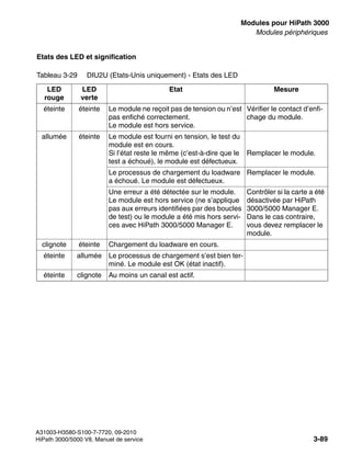 boards.fm
A31003-H3580-S100-7-7720, 09-2010
HiPath 3000/5000 V8, Manuel de service 3-89
Nur für den internen Gebrauch Modules pour HiPath 3000
Modules périphériques
Etats des LED et signification
Tableau 3-29 DIU2U (Etats-Unis uniquement) - Etats des LED
LED
rouge
LED
verte
Etat Mesure
éteinte éteinte Le module ne reçoit pas de tension ou n’est
pas enfiché correctement.
Le module est hors service.
Vérifier le contact d’enfi-
chage du module.
allumée éteinte Le module est fourni en tension, le test du
module est en cours.
Si l’état reste le même (c’est-à-dire que le
test a échoué), le module est défectueux.
Remplacer le module.
Le processus de chargement du loadware
a échoué. Le module est défectueux.
Remplacer le module.
Une erreur a été détectée sur le module.
Le module est hors service (ne s’applique
pas aux erreurs identifiées par des boucles
de test) ou le module a été mis hors servi-
ces avec HiPath 3000/5000 Manager E.
Contrôler si la carte a été
désactivée par HiPath
3000/5000 Manager E.
Dans le cas contraire,
vous devez remplacer le
module.
clignote éteinte Chargement du loadware en cours.
éteinte allumée Le processus de chargement s’est bien ter-
miné. Le module est OK (état inactif).
éteinte clignote Au moins un canal est actif.
 