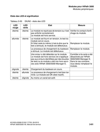 boards.fm
A31003-H3580-S100-7-7720, 09-2010
HiPath 3000/5000 V8, Manuel de service 3-91
Nur für den internen Gebrauch Modules pour HiPath 3000
Modules périphériques
Etats des LED et signification
Tableau 3-30 DIUN2 - états des LED
LED
rouge
LED
verte
Etat Mesure
éteinte éteinte Le module ne reçoit pas de tension ou n’est
pas enfiché correctement.
Le module est hors service.
Vérifier le contact d’enfi-
chage du module.
allumée éteinte Le module est fourni en tension, le test du
module est en cours.
Si l’état reste le même (c’est-à-dire que le
test a échoué), le module est défectueux.
Remplacer le module.
Le processus de chargement du loadware
a échoué. Le module est défectueux.
Remplacer le module.
Une erreur a été détectée sur le module.
Le module est hors service (ne s’applique
pas aux erreurs identifiées par des boucles
de test) ou le module a été mis hors servi-
ces avec HiPath 3000/5000 Manager E.
Contrôler si la carte a été
désactivée par HiPath
3000/5000 Manager E.
Dans le cas contraire,
vous devez remplacer le
module.
clignote éteinte Chargement du loadware en cours.
éteinte allumée Le processus de chargement s’est bien ter-
miné. Le module est OK (état inactif).
éteinte clignote Au moins un canal est actif.
 