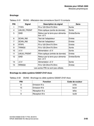 boards.fm
A31003-H3580-S100-7-7720, 09-2010
HiPath 3000/5000 V8, Manuel de service 3-93
Nur für den internen Gebrauch Modules pour HiPath 3000
Modules périphériques
Brochage
Brochage du câble système S30267-Z167-Axxx
Tableau 3-31 DIUN2 - Affectation des connecteurs Sub-D 15 contacts
PIN Signal Description du signal Sens
1 TTIP0 Fil a 120 Ohm/75 Ohm Sortie
4 LWLO0_FRONT Fibre optique (sortie de donnée) Sortie
5 GND Retour par la terre pour alimenta-
tion +5 V
Entrée/Sortie
6 SCAN_IN0 Test de l’adaptateur Entrée
7 SCAN_IN0 Test de l’adaptateur Entrée
8 RTIP0 Fil a 120 Ohm/75 Ohm Entrée
9 TRING0 Fil b 120 Ohm/75 Ohm Sortie
10 +5 V Alimentation +5 V Sortie
11 LWLI0_FRONT Fibre optique (entrée de donnée) Entrée
12 GND Retour par la terre pour alimenta-
tion +5 V
Entrée/Sortie
14 +5 V Alimentation +5 V Sortie
15 RRING0 Fil b 120 Ohm/75 Ohm Entrée
Les autres PIN ne sont pas utilisés.
Tableau 3-32 DIUN2 - Brochage du câble système S30267-Z167-Axxx
PIN Fonction Code de couleur
8 Emission fil a or/bc
15 Emission fil b bc/or
1 Réception fil a bl/bc
9 Réception fil b bc/bl
 