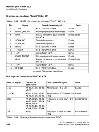 Modules pour HiPath 3000 Nur für den internen Gebrauch
A31003-H3580-S100-7-7720, 09-2010
3-98 HiPath 3000/5000 V8, Manuel de service
boards.fm
Modules périphériques
Brochage des interfaces "Sub-D" X10 et X11
Brochage des connecteurs SIPAC X1 à X9
Tableau 3-34 DIUT2 - Brochage des interfaces "Sub-D" X10 et X11
PIN Signal Description du signal Sens
1 TTIP0 Fil a 120 Ohm/75 Ohm Sortie
4 LWLO0_FRONT Fibre optique (sortie de donnée) Sortie
5 GND Retour par la terre pour alimenta-
tion +5 V
Entrée/Sortie
6 SCAN_IN0 Test de l’adaptateur Entrée
7 SCAN_IN0 Test de l’adaptateur Entrée
8 RTIP0 Fil a 120 Ohm/75 Ohm Entrée
9 TRING0 Fil b 120 Ohm/75 Ohm Sortie
10 +5 V Alimentation +5 V Sortie
11 LWLI0_FRONT Fibre optique (entrée de donnée) Entrée
12 GND Retour par la terre pour alimenta-
tion +5 V
Entrée/Sortie
14 +5 V Alimentation +5 V Sortie
15 RRING0 Fil b 120 Ohm/75 Ohm Entrée
Les autres PIN ne sont pas utilisés.
Nom du signal Contact de
connecteur
Description du signal Sens
+ 5V X1-22, X4-30, X5-30,
X9-28
Alimentation + 5 V GS Entrée
U_VOR X5-16, X5-26, X5-36,
X5-18, X5-28, X5-38
Alimentation + 5 V GS pour Hot
Plug
Entrée
GND X1-24, X2-26, X3-26,
X4-28, X6-22, X7-24,
X8-24, X9-26
X5-12, X5-22, X5-32,
X5-14, X5-24, X5-34
Retour par la terre pour + 5 V
GS
Entrée/Sortie
GND X5-23 Retour par la terre pour Hot
Plug
Pas connecté
Tableau 3-35 Brochage des contacts de connecteurs SIPAC
 