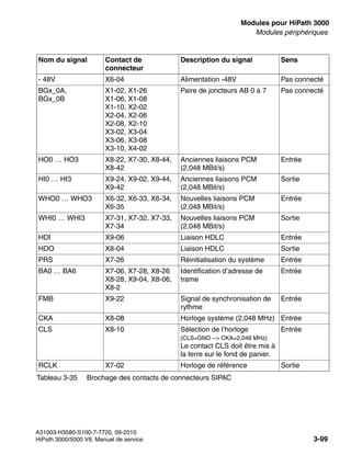 boards.fm
A31003-H3580-S100-7-7720, 09-2010
HiPath 3000/5000 V8, Manuel de service 3-99
Nur für den internen Gebrauch Modules pour HiPath 3000
Modules périphériques
- 48V X6-04 Alimentation -48V Pas connecté
BGx_0A,
BGx_0B
X1-02, X1-26
X1-06, X1-08
X1-10, X2-02
X2-04, X2-06
X2-08, X2-10
X3-02, X3-04
X3-06, X3-08
X3-10, X4-02
Paire de joncteurs AB 0 à 7 Pas connecté
HO0 … HO3 X8-22, X7-30, X8-44,
X8-42
Anciennes liaisons PCM
(2,048 MBit/s)
Entrée
HI0 … HI3 X9-24, X9-02, X9-44,
X9-42
Anciennes liaisons PCM
(2,048 MBit/s)
Sortie
WHO0 … WHO3 X6-32, X6-33, X6-34,
X6-35
Nouvelles liaisons PCM
(2,048 MBit/s)
Entrée
WHI0 … WHI3 X7-31, X7-32, X7-33,
X7-34
Nouvelles liaisons PCM
(2,048 MBit/s)
Sortie
HDI X9-06 Liaison HDLC Entrée
HDO X8-04 Liaison HDLC Sortie
PRS X7-26 Réinitialisation du système Entrée
BA0 … BA6 X7-06, X7-28, X8-26
X8-28, X9-04, X8-06,
X8-2
Identification d’adresse de
trame
Entrée
FMB X9-22 Signal de synchronisation de
rythme
Entrée
CKA X8-08 Horloge système (2,048 MHz) Entrée
CLS X8-10 Sélection de l’horloge
(CLS=GND --> CKA=2,048 MHz)
Le contact CLS doit être mis à
la terre sur le fond de panier.
Entrée
RCLK X7-02 Horloge de référence Sortie
Nom du signal Contact de
connecteur
Description du signal Sens
Tableau 3-35 Brochage des contacts de connecteurs SIPAC
 