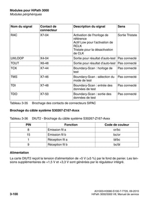 Modules pour HiPath 3000 Nur für den internen Gebrauch
A31003-H3580-S100-7-7720, 09-2010
3-100 HiPath 3000/5000 V8, Manuel de service
boards.fm
Modules périphériques
Brochage du câble système S30267-Z167-Axxx
Alimentation
La carte DIUT2 reçoit la tension d’alimentation de +5 V (±5 %) par le fond de panier. Les ten-
sions supplémentaires de +1,5 V et +3,3 V sont générées par le régulateur intégré.
RAC X7-04 Activation de l’horloge de
référence
Actif Low pour l’activation de
RCLK
Tristate pour la désactivation
de CLK
Sortie Tristate
LWLOOP X4-04 Sortie pour résultat d’auto-test Pas connecté
TOUT X6-48 Sortie pour résultat d’auto-test Pas connecté
TCK X7-44 Boundary-Scan : horloge de
test
Pas connecté
TMS X7-46 Boundary-Scan : sélection du
mode de test
Pas connecté
TDI X7-48 Boundary-Scan : entrée des
données de test
Pas connecté
TDO X7-50 Boundary-Scan : sortie des
données de test
Pas connecté
Tableau 3-36 DIUT2 - Brochage du câble système S30267-Z167-Axxx
PIN Fonction Code de couleur
8 Emission fil a or/bc
15 Emission fil b bc/or
1 Réception fil a bl/bc
9 Réception fil b bc/bl
Nom du signal Contact de
connecteur
Description du signal Sens
Tableau 3-35 Brochage des contacts de connecteurs SIPAC
 