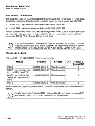 Modules pour HiPath 3000 Nur für den internen Gebrauch
A31003-H3580-S100-7-7720, 09-2010
3-102 HiPath 3000/5000 V8, Manuel de service
boards.fm
Modules périphériques
Mise à niveau, kit ventilation
Si les capots de boîtiers suivants sont présents sur les systèmes HiPath 3350 et HiPath 3550,
il n’est plus nécessaire d’installer un kit ventilation en cas de mise à niveau avec HXGS3 :
● HiPath 3350 : à partir du couvercle de boîtier C39165-A7021-B53
● HiPath 3550 : à partir du couvercle de boîtier C39165-A7021-B52
Si vous devez mettre à niveau avec HXGS3 des systèmes HiPath 3350 et HiPath 3550 dotés
de capots de boîtiers anciens, les anciens boîtiers doivent être remplacés par les boîtiers
référencés C39165-A7021-B53 ou C39165-A7021-B52.
Variantes de modules
Pour chaque DSP (Digital Signal Processor), 8 liaisons Voice over IP sont possibles simulta-
nément.
>
Si les systèmes HiPath 3350 et HiPath 3550, qui possèdent les anciens couvercles
de boîtiers, doivent être mis à niveau avec HXGS3, ces anciens couvercles doivent
être remplacés par les couvercles C39165-A7021-B53 ou C39165-A7021-B52.
Tableau 3-37 HXGS3, HXGR3 - Variantes de modules
Module Référence Services DSP Canaux B
Canaux DSP
HXGS3 S30810-Q2943-X Voix et données 1 8
HXGS3 ; avec nouveau logi-
ciel pour HiPath 3000 V8
S30810-Q2943-X1 Voix et données 1 8
HXGS3 ; pour HiPath 3500,
3300 (S30810-Q2943-X1 +
cache)
S30810-K2943-Z1 Voix et données 1 8
HXGR3 S30810-K2943-Z Voix et données 1 8
>
L’emploi du module d’extension PDM1 permet d’étendre le nombre de canaux DSP
des modules HXGS3 et HXGR3 à huit canaux supplémentaires.
 